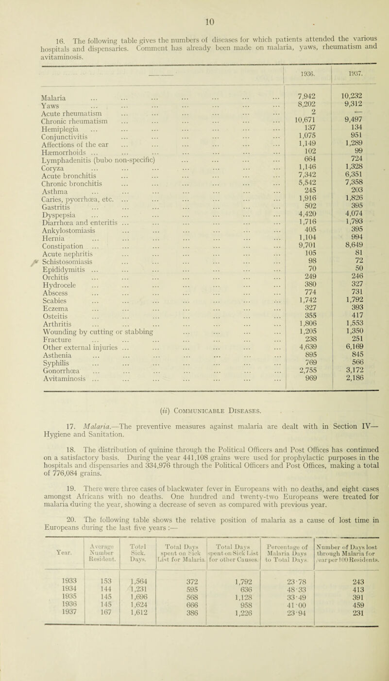 16. The following table gives the numbers of diseases for which patients attended the various hospitals and dispensaries. Comment has already been made on malaria, yaws, rheumatism and avitaminosis. -■ 1936. 1937. Malaria 7,942 10,232 Y aws 8,202 9,312 Acute rheumatism 2 — Chronic rheumatism 10,671 9,497 Hemiplegia 137 134 Conjunctivitis 1,075 951 Affections of the ear 1,149 1,289 Haemorrhoids ... 102 99 Lymphadenitis (bubo non-specific) 664 724 Coryza 1,146 1,328 Acute bronchitis 7,342 6,351 Chronic bronchitis 5,542 7,358 Asthma 245 203 Caries, pyorrhoea, etc. 1,916 1,826 Gastritis 502 395 Dyspepsia 4,420 4,074 Diarrhoea and enteritis ... 1,716 1,793 Ankylostomiasis 405 395 Hernia 1,104 994 Constipation 9,701 8,649 Acute nephritis 105 81 • Schistosomiasis 98 72 Epididymitis ... 70 50 Orchitis 249 246 Hydrocele 380 327 Abscess 774 731 Scabies 1,742 1,792 Eczema 327 393 Osteitis 355 417 Arthritis 1,806 1,553 Wounding by cutting or stabbing 1,205 1,350 Fracture 238 251 Other external injuries ... 4,639 6,169 Asthenia 895 845 Syphilis 769 566 Gonorrhoea 2,755 3,172 Avitaminosis ... 969 2,186 (ii) Communicable Diseases. 17. Malaria.—The preventive measures against malaria are dealt with in Section IV— Hygiene and Sanitation. 18. The distribution of quinine through the Political Officers and Post Offices has continued on a satisfactory basis. During the year 441,108 grains were used for prophylactic purposes in the hospitals and dispensaries and 334,976 through the Political Officers and Post Offices, making a total of 776,084 grains. 19. There were three cases of blackwater fever in Europeans with no deaths, and eight cases amongst Africans with no deaths. One hundred and twenty-two Europeans were treated for malaria during the year, showing a decrease of seven as compared with previous year. 20. The following table shows the relative position of malaria as a cause of lost time in Europeans during the last five years — Year. Average Number Resident. Total Sick. Days. Total Days spent on Sick List for Malaria. Total Days spent on Sick List for other Causes. Percentage of Malaria Days to Total Days. Number of Days lost through Malaria for .ear per 100 Residents. 1933 153 1,564 372 1,792 23-78 243 1934 144 1,231 595 636 48 33 413 1935 145 1,696 568 1,128 33-49 391 1936 145 1,624 666 958 41-00 459 1937 167 1,612 386 1,226 23-94 231
