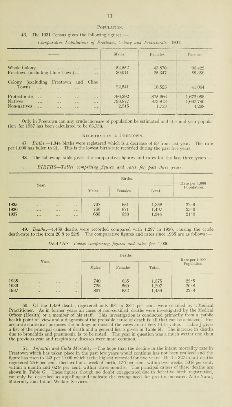 Population. 46. The 1931 Census gives the following figures :— Comparative Populations of Freetown, Colony and Protectorate—1931. Males. Females. Persons. Whole Colony 52,552 43,870 96,422 Freetown (including Cline Town)... 30,011 25,347 55,358 Colony (excluding Freetown and Cline Town) 22,541 18,523 41,064 Protectorate 796,392 875,666 1,672,058 Natives 793,877 873,913 1,667,790 Non-natives 2,515 1,753 4,268 Only in Freetown can any crude increase of population be estimated and the mid-year popula¬ tion for 1937 has been calculated to be 63,758. Registration in Freetown. 47. Births.—1,344 births were registered which is a decrease of 93 from last year. The rate per 1,000 has fallen to 21. This is the lowest birth-rate recorded during the past five years. 48. The following table gives the comparative figures and rates for the last three years BIRTHS—Tables comprising figures and rates for past three years. Year. Births. Rate per 1,000 Population. Males. Females. Total. 1935 707 651 1,358 22-9 1936 766 671 1,437 230 1937 686 658 1,344 21-0 49. Deaths.—1,459 deaths were recorded compared with 1,297 in 1936, causing the crude death-rate to rise from 20‘8 to 22'8. The comparative figures and rates since 1935 are as follows :— DEATHS—Tables comprising figures and rates per 1,000. Year. Deaths. Rate per 1,000 Population. Males. Females. Total. 1935 740 635 1,375 22-5 1936 728 569 1,297 20-8 1937 807 652 1,459 22-8 50. Of the 1,459 deaths registered only 494 or 33T per cent, were certified by a Medical Practitioner. As in former years all cases of non-certified deaths were investigated by the Medical Officer (Health) or a member of his staff. This investigation is conducted primarily from a public health point of view and a diagnosis of the probable cause of death is all that can be achieved. For accurate statistical purposes the findings in most of the cases are of very little value. Table J gives a list of the principal causes of death and a general list is given in Table M. The increase in deaths due to bronchitis and pneumonia is to be noted. The year in question was a much wetter one than the previous year and respiratory diseases were more common. 51. Infantile and Child Mortality.—The hope that the decline in the infant mortality rate in Freetown which has taken place in the past few years would continue has not been realized and the figure has risen to 243 per 1,000 which is the highest recorded for five years. Of the 327 infant deaths registered 25-6per cent, died within a week of birth, 47-7per cent, within two weeks, 53‘8 percent, within a month and 629 per cent, within three months. The principal causes of these deaths are shown in Table G. These figures, though no doubt exaggerated due to defective birth registration, can only be described as appalling and indicate the crying need for greatly increased Ante-Natal, Maternity and Infant Welfare Services.