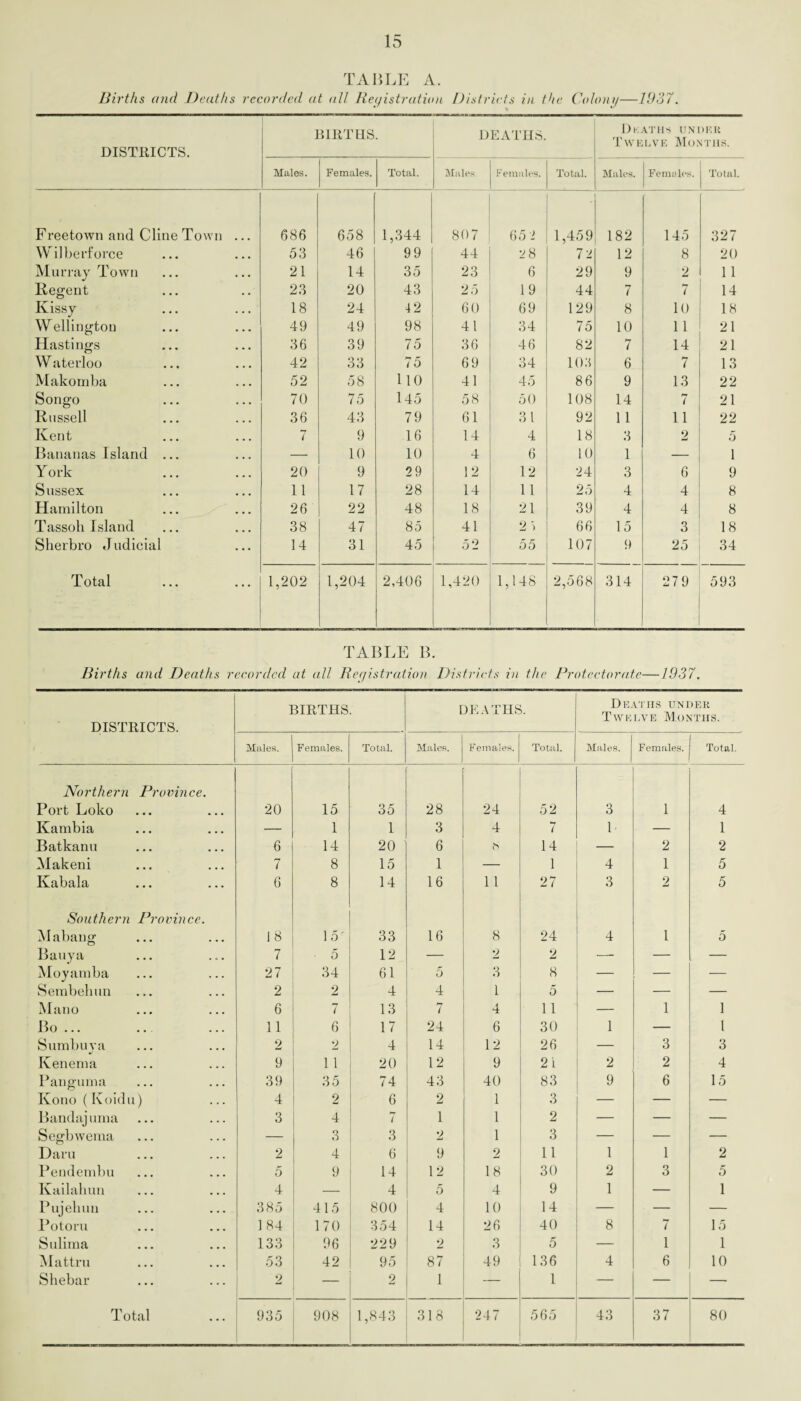 TABLE A. Births and Deaths recorded at all Registration Districts in (tie Colong—1937. DISTRICTS. BIRTHS. DEATHS. DKATHS UNDER Twelve Months. Males. Females. Total. Males Females. Total. Males. Females. Total. Freetown and Cline Town ... 686 658 1,344 807 65 '2 1,459 182 145 327 Wilberforce 53 46 99 44 28 72 12 8 20 Murray Town 21 14 35 23 6 29 9 2 11 Regent 23 20 43 25 19 44 7 7 14 Ivissy 18 24 42 60 69 129 8 10 18 Wellington 49 49 98 41 34 75 10 11 21 Hastings 36 39 75 36 46 82 7 14 21 Waterloo 42 33 75 69 34 103 6 7 13 Makomba 52 58 110 41 45 86 9 13 22 Songo 70 75 145 58 50 108 14 7 21 Russell 36 43 79 61 31 92 11 11 22 Kent 7 9 16 14 4 18 3 2 5 Bananas Island ... — 10 10 4 6 10 1 — 1 York 20 9 29 12 12 24 3 6 9 Sussex 11 17 28 14 11 25 4 4 8 Hamilton 26 22 48 18 21 39 4 4 8 Tassoh Island 38 47 85 41 2 > 66 15 3 18 Sherbro Judicial 14 31 45 52 55 107 9 25 34 Total 1,202 1,204 2,406 1,420 1,148 2,568 314 279 593 TABLE B. Births and Deaths recorded at all Registration Districts in the Protectorate—1937. DISTRICTS. BIRTHS. DEATHS. Deaths under Twelve Months. Males. Females. Total. Males. Females. Total. Males. Females. Total. Northern Province. Port Lolco 20 15 35 28 24 52 3 1 4 Kambia — 1 1 3 4 7 1 — 1 Batkanu 6 14 20 6 s 14 — 2 2 Makeni 7 8 15 1 — 1 4 1 5 Kabala 6 8 14 16 11 27 3 2 5 Southern Province. Mabang 18 1 5' 33 16 8 24 4 1 5 Bauya 7 • 5 12 — 2 2 — — — Moyamba 27 34 61 5 3 8 — — Sembeliun 2 2 4 4 1 5 — — — Mano 6 7 13 7 4 11 — 1 1 Bo ... 11 6 17 24 6 30 1 — l Sumbuya 2 9 4 14 12 26 _ 3 3 Kenema 9 11 20 12 9 2 i 2 2 4 Panguma 39 35 74 43 40 83 9 6 15 Kono ( Koidu) 4 2 6 2 1 3 — — — Bandajuma 3 4 7 1 1 2 — — — Segbwema — 3 3 2 1 3 — — •— Daru 2 4 6 9 2 11 1 1 2 Pendembu 5 9 14 12 18 30 2 3 5 Kailahun 4 — 4 5 4 9 1 — 1 Pujehun 385 415 800 4 10 14 — — — Potoru 184 170 354 14 26 40 8 7 15 Sulima 133 96 229 2 3 5 — 1 1 Mattru 53 42 95 87 49 136 4 6 10 Shebar 9 2 1 — 1 — — — Total 935 908 1,843 318 247 565 43 37 80