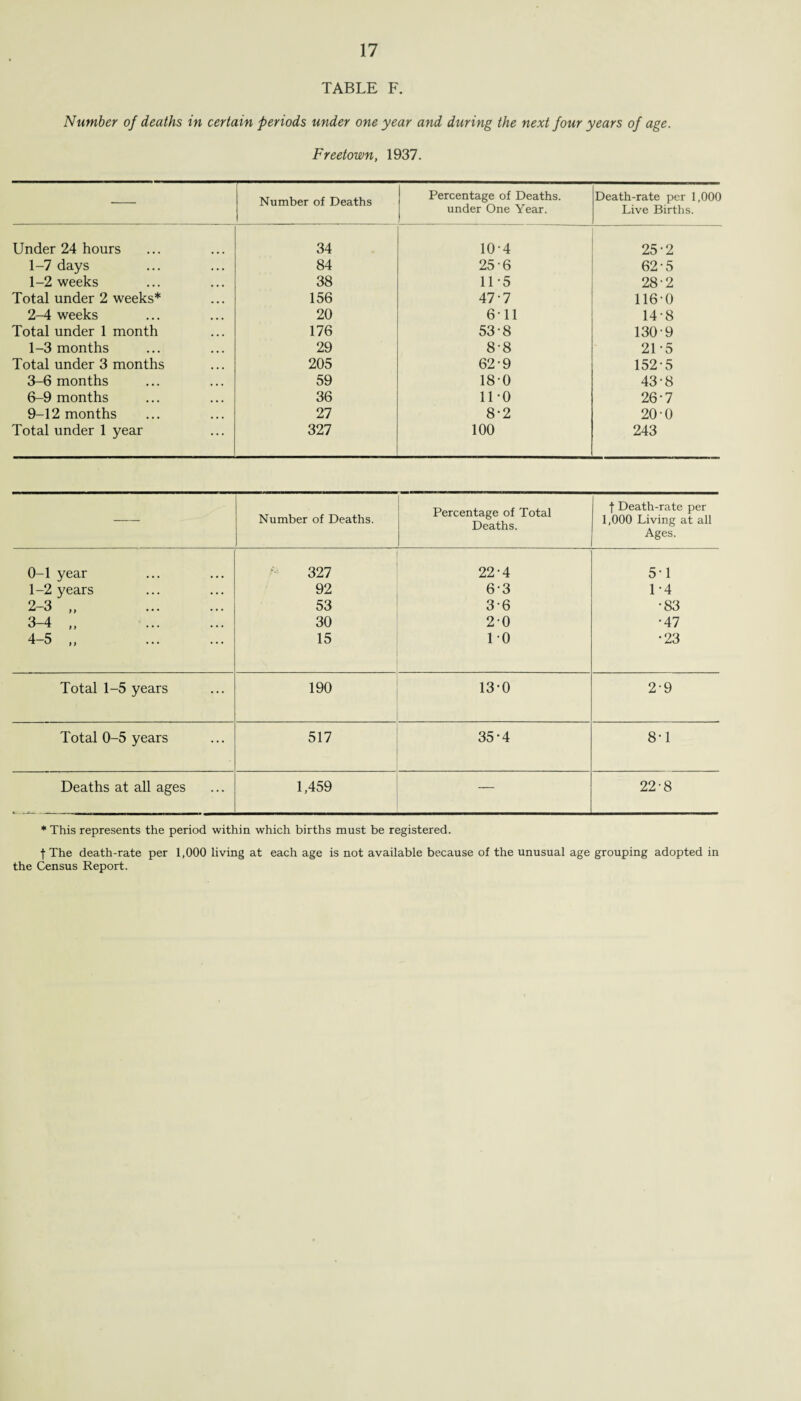 TABLE F. Number of deaths in certain periods under one year and during the next four years of age. Freetown, 1937. Number of Deaths Percentage of Deaths, under One Year. Death-rate per 1,000 Live Births. Under 24 hours 34 10-4 25-2 1-7 days 84 25-6 62-5 1-2 weeks 38 11-5 28-2 Total under 2 weeks* 156 47-7 116-0 2-4 weeks 20 611 148 Total under 1 month 176 53-8 130-9 1-3 months 29 8-8 21 -5 Total under 3 months 205 62-9 152-5 3-6 months 59 18-0 43-8 6-9 months 36 11-0 26-7 9-12 months 27 8-2 20-0 Total under 1 year 327 100 243 Number of Deaths. Percentage of Total Deaths. | Death-rate per 1,000 Living at all Ages. 0-1 year 327 22-4 5-1 1-2 years 92 6-3 1-4 2-3 „ . 53 3-6 •83 3—4 ,, 30 2-0 •47 4-5 „ . 15 1 0 •23 Total 1-5 years 190 13-0 2-9 Total 0-5 years 517 35-4 8-1 Deaths at all ages 1,459 — 22-8 * This represents the period within which births must be registered. fThe death-rate per 1,000 living at each age is not available because of the unusual age grouping adopted in the Census Report.