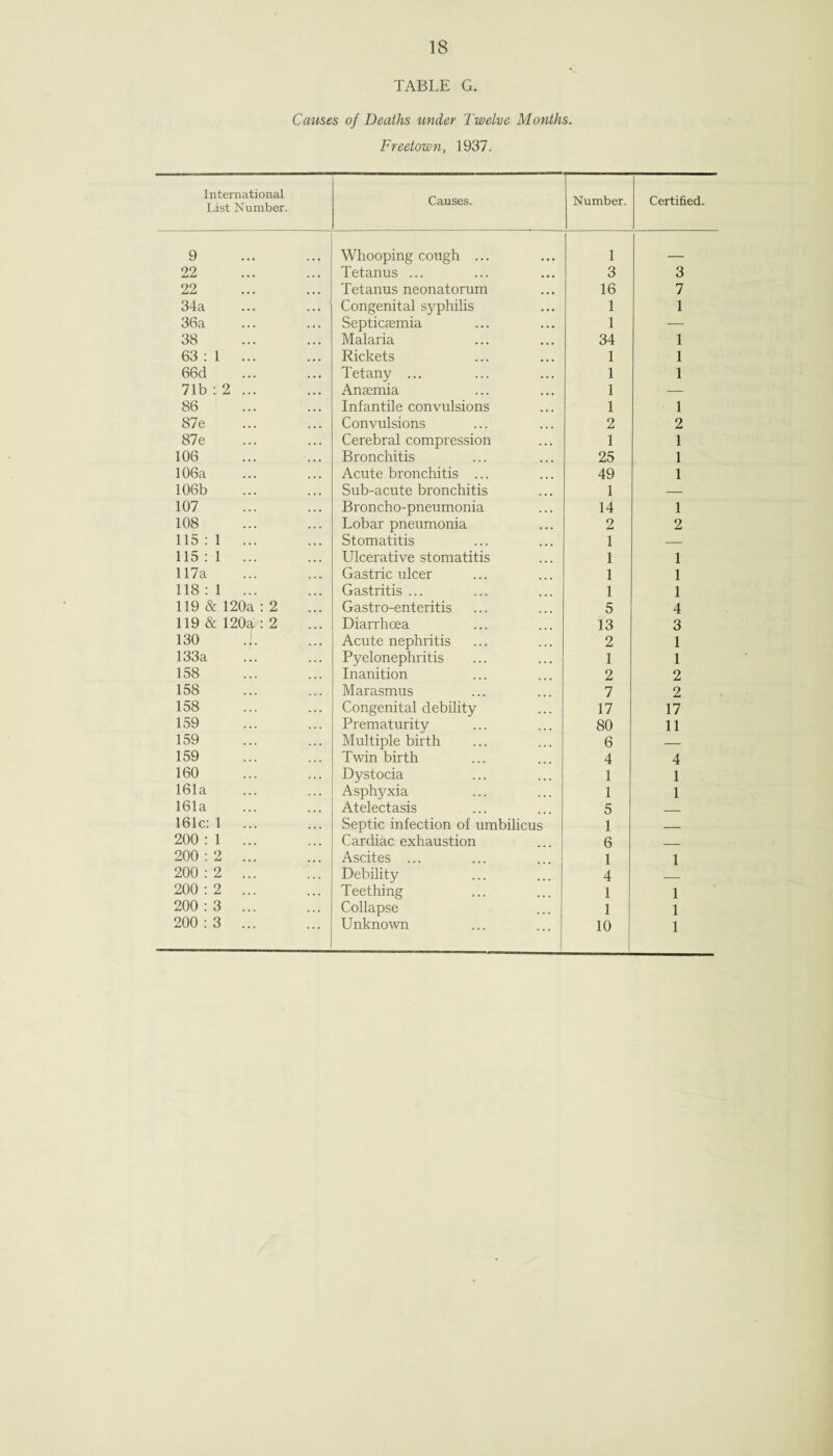 TABLE G. Causes of Deaths under Twelve Months. Freetown, 1937. International List Number. Causes. Number. Certified. 9 Whooping cough ... 1 _ 22 Tetanus ... 3 3 22 Tetanus neonatorum 16 7 34a Congenital syphilis 1 1 36a Septicaemia 1 — 38 Malaria 34 1 63:1 ... Rickets 1 1 66d Tetany ... 1 1 71b : 2 ... Antemia 1 — 86 Infantile convulsions 1 1 87e Convulsions 2 2 87e Cerebral compression 1 1 106 Bronchitis 25 1 106a Acute bronchitis ... 49 1 106b Sub-acute bronchitis 1 — 107 Broncho-pneumonia 14 1 108 Lobar pneumonia 2 2 115 : 1 ... Stomatitis 1 — 115 : 1 ... Ulcerative stomatitis 1 1 117a Gastric ulcer 1 1 118 : 1 ... Gastritis ... 1 1 119 & 120a: 2 Gastro-enteritis 5 4 119 & 120a: 2 Diarrhoea 13 3 130 .j. Acute nephritis 2 1 133a Pyelonephritis 1 1 158 Inanition 2 2 158 Marasmus 7 2 158 Congenital debility 17 17 159 Prematurity 80 11 159 Multiple birth 6 — 159 Twin birth 4 4 160 Dystocia 1 1 161a Asphyxia 1 1 161a Atelectasis 5 _ 161c: 1 ... Septic infection of umbilicus 1 _ 200:1 ... Cardiac exhaustion 6 _ 200:2 ... Ascites ... 1 1 200:2 ... Debility 4 200:2 ... Teething 1 1 200:3 ... Collapse 1 1 1