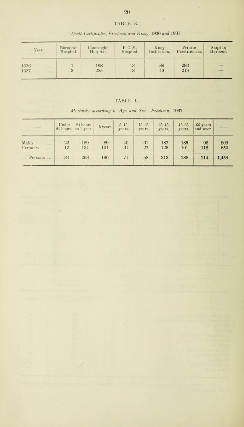 TABLE K. Death Certificates, Freetown and Kissy, 1936 and 1937. European Connaught P.C.M. Kissy Pri rate Ships in Y ear. Hospital. Hospital. Hospital. Institution. Practitioners. Harbour. 1936 1 198 13 89 293 1937 3 255 18 43 218 TABLE L. Mortality according to Age and Sex—Freetown, 1937. Under 24 hours. 24 hours to 1 year. 1-5 years. 5-15 years. 15-25 years. 25-45 years. 45-65 years. 65 years and over. Males 22 159 89 40 31 187 185 96 809 Females 12 134 101 31 27 126 101 118 650 Persons ... 34 293 190 71 58 313 286 214 1,459 I