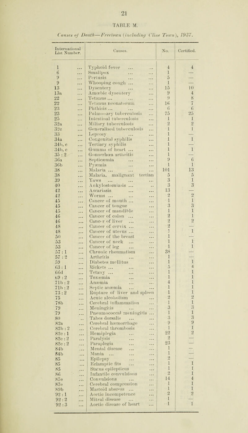 TABLE M. Causes oj Death — Freetown (including Cline Town), 1937. International List Number. Causes. No. Certified. 1 Typhoid fever 4 4 6 Smallpox 1 — 9 Pertusis 5 — 9 Whooping cough ... 1 — 13 Dysentery 15 10 13a Amoebic dysentery 9 4 22 Tetanus ... 9 8 22 Tetanus neonatorum 16 7 23 Phthisis ... 6 6 23 Pulmonary tuberculosis 75 25 25 Intestinal tuberculosis 1 1 32a Miliary tuberculosis 2 2 32c Generalised tuberculosis 1 1 33 Leprosy 1 — 34a Congenital syphilis 1 1 34b, c Tertiary syphilis 1 — 34b, c ... Gumma of heart ... 1 1 35:2 Gonorrhoea arthritis 1 — 36a Septicaemia 9 6 36b Pyaemia 1 1 38 Malaria ... 101 13 38 Malaria, malignant tertian 5 5 39 Yaws 3 1 40 Ankylostomiasis ... 3 3 42 Ascariasis 13 — 42 Worms ... 2 O 45 Cancer of mouth ... 1 1 45 Cancer of tongue 3 3 45 Cancer of mandible 1 1 46 Cancer of colon ... 2 1 46 Cancer of liver 2 2 48 Cancer of cervix ... 2 — 48 Cancer of uterus ... I 1 50 Cancer of the breast 1 — 53 Cancer of neck 1 1 53 Cancer of leg 1 1 57:1 Chronic rheumatism 38 — 57:2 Arthritis 1 — 59 Diabetes mellitus 1 1 63:1 Rickets ... 5 4. 66d Tetany ... 1 1 69:2 Toxaemia 1 1 71b: 2 Anaemia 4 1 71b: 2 Septic anaemia 1 1 73:2 Rupture of liver and spleen 1 1 75 Acute alcoholism 2 2 78b Cerebral inflammation 1 1 79 Meningitis 3 3 79 Pneumococcal meningitis ... 1 1 80 Tabes dorsalis 3 3 82a Cerebral haemorrhage 9 9 82b: 2 Cerebral thrombosis 1 1 82c :1 Hemiplegia 22 2 82c: 2 Paralysis 2 — 82c: 2 Paraplegia 23 84b Mental disease 1 84b Mania ... 1 85 Epilepsy 2 — 85 Eclamptic fits 1 1 85 Status epilepticus 1 1 86 Infantile convulsions 2 1 87e Convulsions 14 4 87e Cerebral compression 1 1 89b Mastoid abscess ... 1 1 92:1 Aortic incompetence 2 o 92:2 Mitral disease 1 — 92:3 Aortic disease of heart 1 1