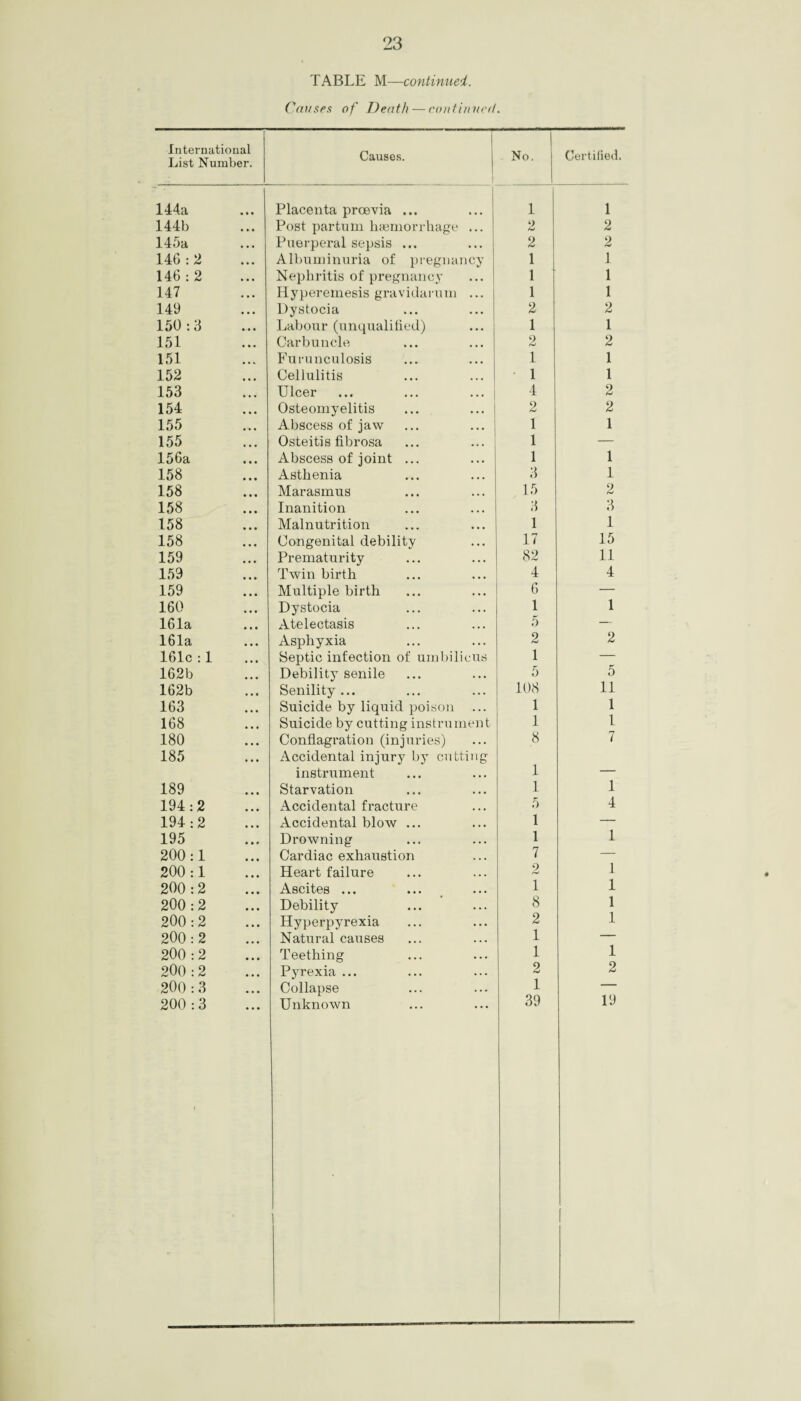 TABLE M—continued. Causes of Death — continued. International List Number. Causes. No. 144a Placenta proevia ... 1 144b Post partum haemorrhage ... 2 145ji •. • Puerperal sepsis ... 2 146:2 Albuminuria of pregnancy 1 146:2 Nephritis of pregnancy 1 147 Hyperemesis gravidarum ... 1 149 Dystocia 2 150:3 Labour (unqualified) 1 151 Carbuncle 2 151 Furunculosis 1 152 Cellulitis • 1 153 Ulcer 4 154 Osteomyelitis 2 155 Abscess of jaw 1 155 Osteitis fibrosa 1 156a Abscess of joint ... 1 158 Asthenia 3 158 Marasmus 15 158 Inanition 3 158 Malnutrition 1 158 Congenital debility 17 159 Prematurity 82 159 Twin birth 4 159 Multiple birth 6 160 Dystocia 1 161a Atelectasis 5 161a Asphyxia 2 161c :1 Septic infection of umbilicus 1 162b Debility senile 5 162b Senility ... 108 163 Suicide by liquid poison 1 168 Suicide by cutting instrument 1 180 Conflagration (injuries) 8 185 Accidental injury by cutting instrument 1 189 Starvation 1 194:2 Accidental fracture 5 194:2 Accidental blow ... 1 195 Drowning 1 200:1 Cardiac exhaustion 7 200:1 Heart failure 9 200:2 Ascites ... 1 200:2 Debility 8 200:2 Hyperpyrexia 2 200:2 Natural causes 1 200:2 Teething 1 200:2 Pyrexia ... 2 200:3 Collapse 1 39