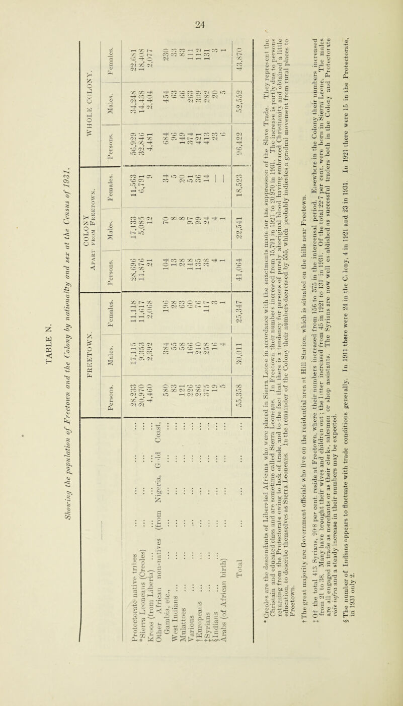 Showing the population of Freetown and the Colony by nationality and sex at the Census of 1931. £ <D X X <D o 'TZ © ®-§ b S -2 rc o ro <D £ a3 x j0 £ CO ~ Oi x ~ X g o £-.05 &0 ^ -5 cd r o r S So £2 ct £ x a) <o -2 c £> £3,rH 5 5 £ A- - o 2 Sg. '-O LO 1 S' S o O 2 ps« 5 £ £ CD 22 ■+=» O r£.S •r* x ^ 5 © 32< 3 £ Cw 3 C.£- © © si: ® is. h-l 2i , c3 22 2 ^ £ — V O rr; rt 2 <D ’ ^ <D 5 ^'5 ! 5 A • 5 c3 X ; 2 ^ ! ^ a ; <d > o a § : *2 !»s 2'~ga ' ’ i> CQ 1 O 5 CD v j rt A t- © 5 O IB * “21 £ 2 O £ « cd a > -2 _£ j o'Z © 3 © ‘3 )3 o 3 •+=“ co > 3,2 5 : g o 3 A ■* O CD fH - ci 0Q W *73 a ^ ts co ^ «* ccJ f—i £ p £ S © © © _ Ph © T3 S £ O -f-a © © to © s5 -3 Sh ’© 5 © >17, 3 'o -Z o b.S ” © © ^ 2 ^ .£ CD ^ © £ g s > S rt I =0 3 _ H S 3  2^ S O -• * o o O © ,B * a o „ _ c: 3 © rQ s-5 © © Hh ^ So 3= © 33 2 • . 3 r~~ co co o © ©3 33 ~ ^ -© 3 © itico ? r- — O w o = C -^ © ^ 2 r^C C^l C3 lO 2 cc £ -r-i -r po ^ ^ £ a) CD O Si ^2 r £ S- CD _ 2 H3 O 'D • ■5 -$1 CD t- CQ 2 C2 2 O ->- ^ ^ rD^ cc CD 2 <D 22 O <D cS *5 SE o s 2 CD > c o CD 5 2~i C3 CQ .£ a) ^ ® 2 GO 2 o o, <D A-S-b n3 -T- x ^ co £ .^2 c U © ^ Aj °2 5~ c © 00 2 2- 2D 2 <D £, ~ d) a? S <D X - > £ CC 03 ^ r-1 £ D - £3 c3 * 2 a: ■^  -+-> w c2 m - 2^ £ -*- . ■•- X ^2 c3 -rf • CD __ gfg 3 o £ e © 2 o -f-> o D o 2 Oh iO CD 2 CD <D 2 <D 05 CO 05 co (M n£ c2 M 05 £ O O D M CD 2 a» 9 s j£ r: 2 JJ c3 2^5 ct P D 2£ CD 2 C tr P- o c3 2 D 4-> * D <D 2^ -2 X 2 o D b£ D • e- X D -2 £ ^3 p D P CD <D O ^ £ o f> c x cd - S J{ p< 2 2 ^ X ^rO OQ CD ° ■£ •/ V -2 ^£ f £0 o D 22 r2^ ® ? 9 £ y h . -> £ O £ O <D CD O c3 2 O 'S £ -2. o P q£ co 2 c3 <D CX £- .2 O © ►» 33 3 0 O CD <v i—■ M 2S. P b£ 2= rj £ (D -2 2 C 2 <D 2 • -o <D 2^ c 2 c3 2 H •f— -n-