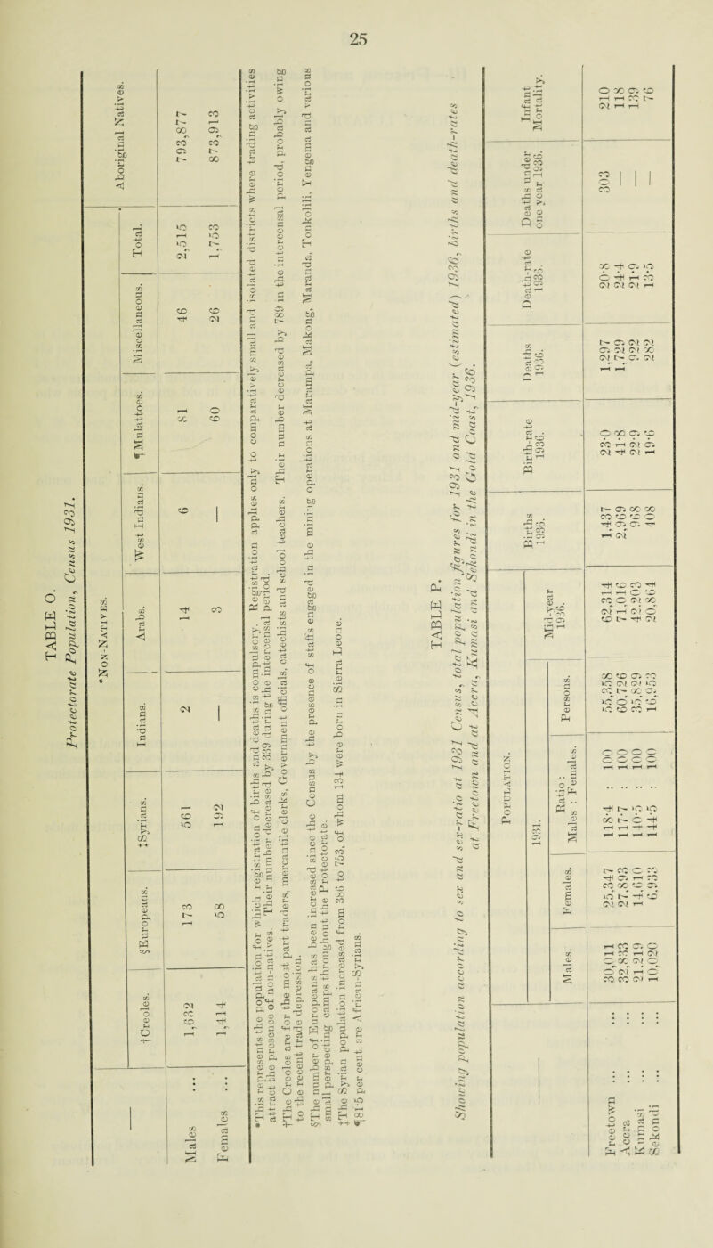 Protectorate Population, Census 1931. r\ r-H <55 . co b ^0 § Ci ~e O 5 ~e f'-o >*—( ^ co CO . C , oa b ~ 'cq &H S W c kJ m < H R, <o O C * K s 5>- S G “5 G> J’’5 ° « CO 2 S 5 Co *K- O *fo »» &H «5> i-O • »S) s so c rt =4-1 G O *< - c2 : co _ Q <D -g * o o Q § o -+s> ci ^ o q“! o rt ^ o A G? CD =e JO CD G5 A1-1 -4-* ci !-. CD O 1:0 O 05 tC ’-' PP rG CO tC 'O .5 05 pq^ OXCStO H infCN O} 4—4 1—I CO CO -+ 05 >p <M NO!H t- 05 <M Oi C5 Ci C( CO Of t- o. o» O CO o. <p CO *—l oi 05 <M ^ <M i-l z o h4 H <1 o p-t t. ri CD . >-CO I CO TC 05 jr CO o cc S-. CD PH 1/3 CD c3 . a i£ t— 05 CO CO CO CO ^ 05 0. T-I Ol CO t(4 o CO -H .—5 t—4 o CO CO O O i CO of t-h o5 o tOO^N CO tO 05 cc >o <M o> >c CO CO o UO O >0' «£ O (O CO >■ c o c3 PP OQ CD 'cS S ^ O *0 cb o ^ CO t^coc CD ^C5H CO CO CO a lON’H <0 Oi Ol !-< Cg m (D c3 r—l CO O r—< rc y—( O! O CO O! O O Of T—< O CO CO o» rJi ^ w -h G t g c o S ^ ^ ^ <1^
