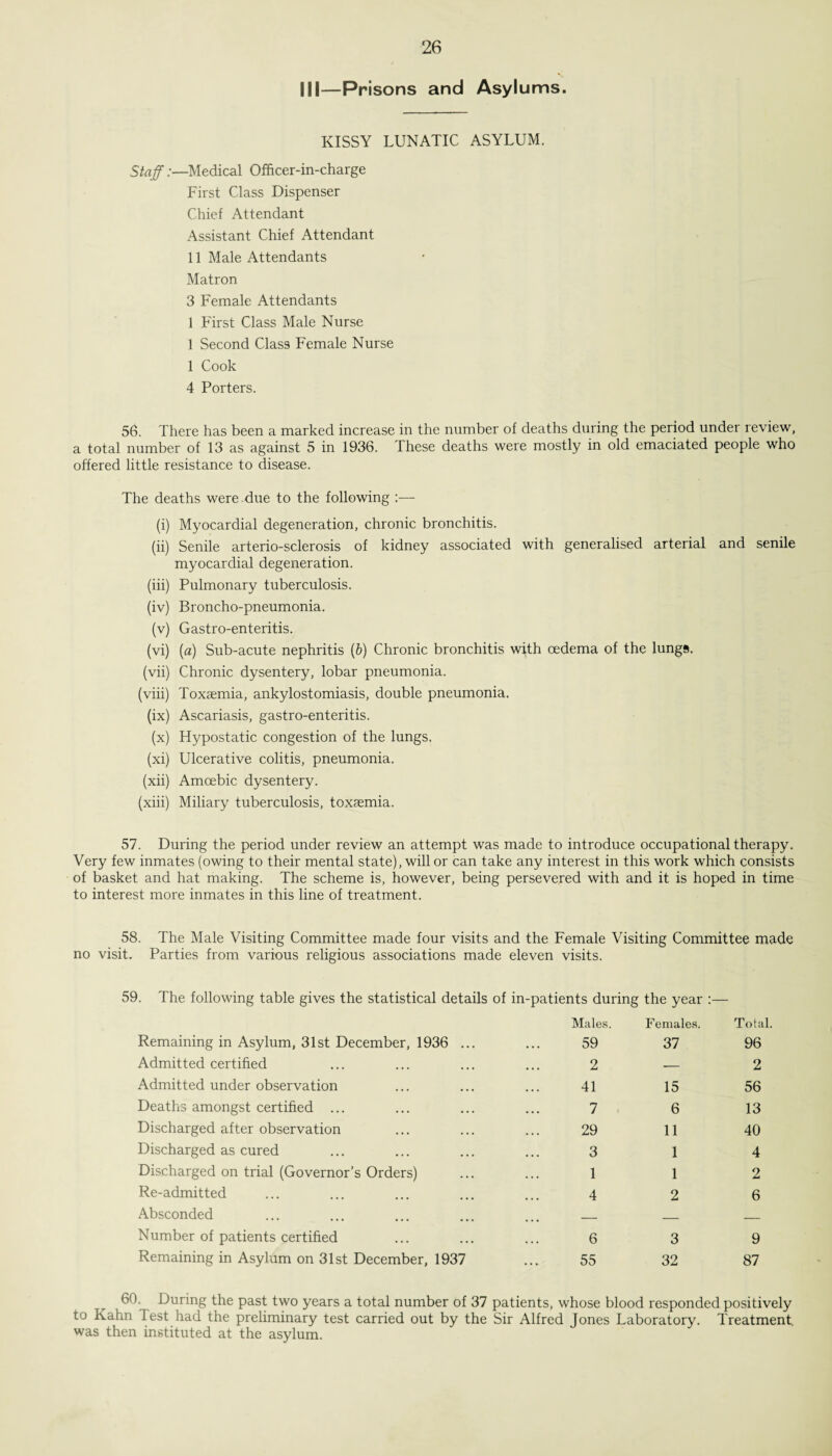 III—Prisons and Asylums. KISSY LUNATIC ASYLUM. Staff /—Medical Officer-in-charge First Class Dispenser Chief Attendant Assistant Chief Attendant 11 Male Attendants Matron 3 Female Attendants 1 First Class Male Nurse 1 Second Class Female Nurse 1 Cook 4 Porters. 56. There has been a marked increase in the number of deaths during the period under review, a total number of 13 as against 5 in 1936. These deaths were mostly in old emaciated people who offered little resistance to disease. The deaths were due to the following :— (i) Myocardial degeneration, chronic bronchitis. (ii) Senile arterio-sclerosis of kidney associated with generalised arterial and senile myocardial degeneration. (iii) Pulmonary tuberculosis. (iv) Broncho-pneumonia. (v) Gastro-enteritis. (vi) [a) Sub-acute nephritis (b) Chronic bronchitis with oedema of the lungs, (vii) Chronic dysentery, lobar pneumonia. (viii) Toxaemia, ankylostomiasis, double pneumonia. (ix) Ascariasis, gastro-enteritis. (x) Hypostatic congestion of the lungs, (xi) Ulcerative colitis, pneumonia. (xii) Amoebic dysentery. (xiii) Miliary tuberculosis, toxaemia. 57. During the period under review an attempt was made to introduce occupational therapy. Very few inmates (owing to their mental state), will or can take any interest in this work which consists of basket and hat making. The scheme is, however, being persevered with and it is hoped in time to interest more inmates in this line of treatment. 58. The Male Visiting Committee made four visits and the Female Visiting Committee made no visit. Parties from various religious associations made eleven visits. 59. The following table gives the statistical details of in-patients during the year :— Remaining in Asylum, 31st December, 1936 ... Males. 59 Females. 37 Total 96 Admitted certified 2 — 2 Admitted under observation 41 15 56 Deaths amongst certified ... 7 6 13 Discharged after observation 29 11 40 Discharged as cured 3 1 4 Discharged on trial (Governor’s Orders) 1 1 2 Re-admitted 4 2 6 Absconded — _ — Number of patients certified 6 3 9 Remaining in Asylum on 31st December, 1937 55 32 87 60. During the past two years a total number of 37 patients, whose blood responded positively to Kahn lest had the preliminary test carried out by the Sir Alfred Jones Laboratory. Treatment, was then instituted at the asylum.