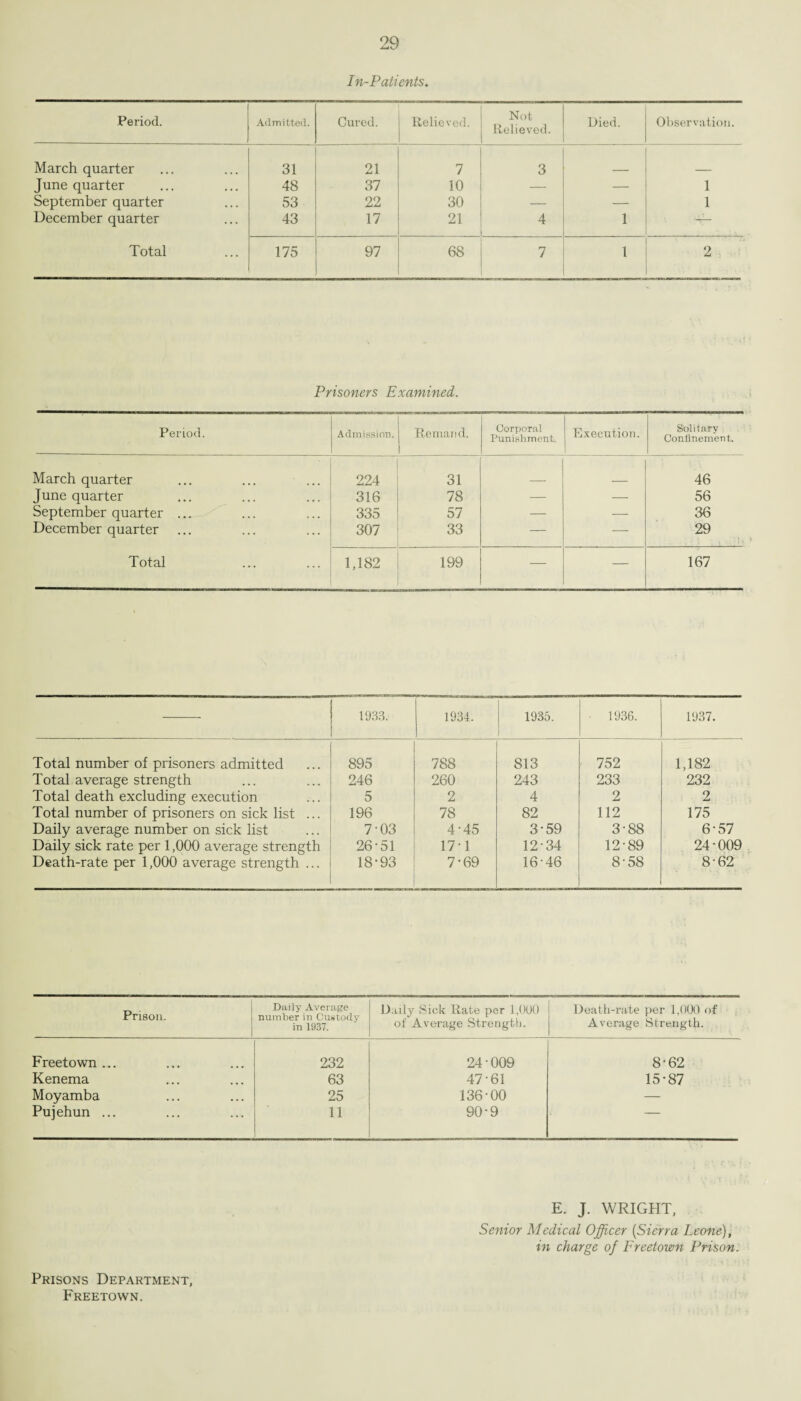 In-Patients. Period. Admitted. Cured. Relieved. Not Relieved. Died. Observation. March quarter 31 21 7 3 June quarter 48 37 10 — — 1 September quarter 53 22 30 — — 1 December quarter 43 17 21 4 1 -r— Total 175 97 68 7 i 2 Prisoners Examined. Period. Admission. Remand. Corporal Punishment. Execution. Solitary Confinement. March quarter 224 31 46 June quarter 316 78 — — 56 September quarter 335 57 — — 36 December quarter 307 33 — — 29 Total 1,182 199 — — 167 1933. 1934. 1935. 1936. 1937. Total number of prisoners admitted 895 788 813 752 1,182 Total average strength 246 260 243 233 232 Total death excluding execution 5 2 4 2 2 Total number of prisoners on sick list ... 196 78 82 112 175 Daily average number on sick list 7-03 4-45 3-59 3-88 6-57 Daily sick rate per 1,000 average strength 26-51 17-1 12 34 12-89 24-009 Death-rate per 1,000 average strength ... 18-93 7-69 16-46 8-58 8-62 Prison. Daily Average number in Custody in 1937. Daily Sick Rate per 1,000 of Average Strength. Death-rate per 1,000 of Average Strength. Freetown ... 232 24-009 8-62 Kenema 63 47-61 15-87 Moyamba 25 136-00 — Pujehun ... 11 90-9 T E. J. WRIGHT, Senior Medical Officer (,Sierra Leone), in charge of Freetown Prison. Prisons Department, Freetown.