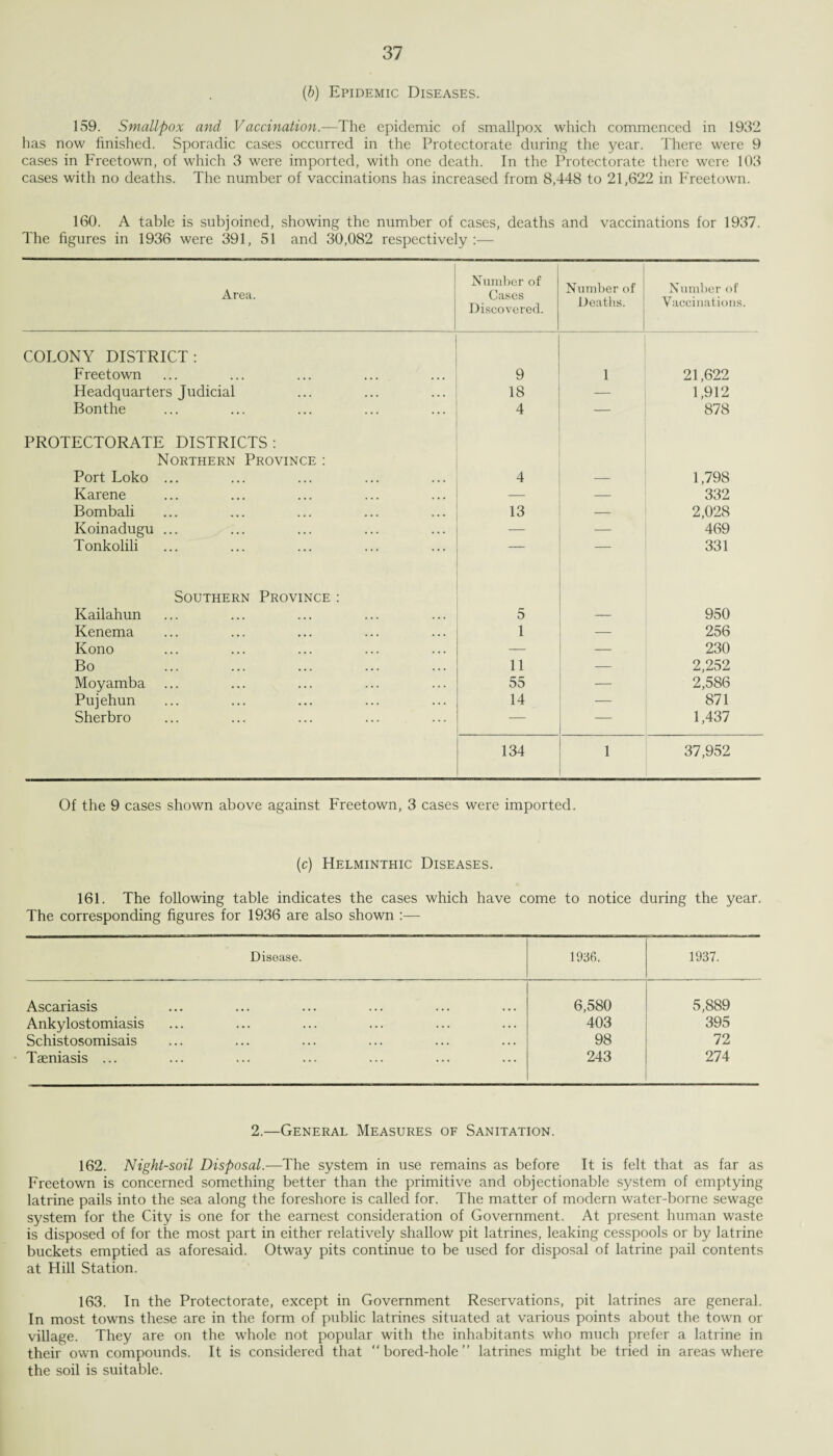 (b) Epidemic Diseases. 159. Smallpox and Vaccination.—The epidemic of smallpox which commenced in 1932 has now finished. Sporadic cases occurred in the Protectorate during the year. There were 9 cases in Freetown, of which 3 were imported, with one death. In the Protectorate there were 103 cases with no deaths. The number of vaccinations has increased from 8,448 to 21,622 in Freetown. 160. A table is subjoined, showing the number of cases, deaths and vaccinations for 1937. The figures in 1936 were 391, 51 and 30,082 respectively:— Area. Number of Cases Discovered. Number of Deaths. Number of Vaccinations. COLONY DISTRICT: Freetown 9 1 21,622 Headquarters Judicial 18 — 1,912 Bonthe 4 878 PROTECTORATE DISTRICTS : Northern Province : Port Loko ... 4 — 1,798 Karene — — 332 Bombali 13 — 2,028 Koinadugu ... — — 469 Tonkolili — 331 Southern Province : Kailahun 5 _ 950 Kenema 1 — 256 Kono — — 230 Bo 11 — 2,252 Moyamba 55 2,586 Pujehun 14 _ 871 Sherbro — — 1,437 134 1 37,952 Of the 9 cases shown above against Freetown, 3 cases were imported. (c) Helminthic Diseases. 161. The following table indicates the cases which have come to notice during the year. The corresponding figures for 1936 are also shown :— Disease. 1936. 1937. Ascariasis 6,580 5,889 Ankylostomiasis 403 395 Schistosomisais 98 72 Taeniasis ... 243 274 2.—General Measures of Sanitation. 162. Night-soil Disposal.—The system in use remains as before It is felt that as far as Freetown is concerned something better than the primitive and objectionable system of emptying latrine pails into the sea along the foreshore is called for. The matter of modern water-borne sewage system for the City is one for the earnest consideration of Government. At present human waste is disposed of for the most part in either relatively shallow pit latrines, leaking cesspools or by latrine buckets emptied as aforesaid. Otway pits continue to be used for disposal of latrine pail contents at Hill Station. 163. In the Protectorate, except in Government Reservations, pit latrines are general. In most towns these are in the form of public latrines situated at various points about the town or village. They are on the whole not popular with the inhabitants who much prefer a latrine in their own compounds. It is considered that “bored-hole” latrines might be tried in areas where the soil is suitable.