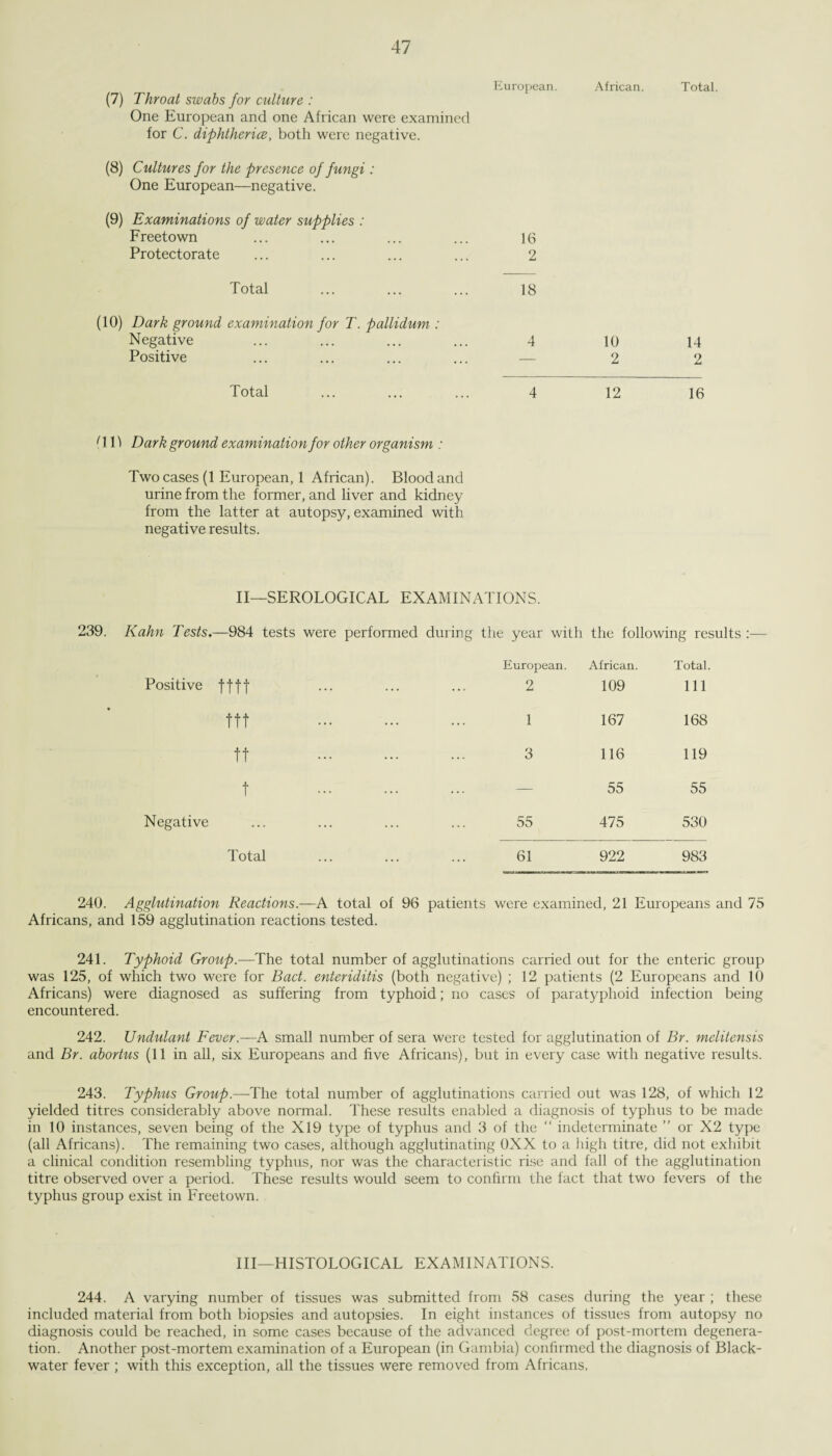 (7) Throat swabs for culture : One European and one African were examined for C. diphtherice, both were negative. European. African. Total (8) Cultures for the presence of fungi : One European—negative. (9) Examinations of water supplies : Freetown Protectorate 16 2 Total 18 (10) Dark ground examination for T. pallidum : Negative Positive 4 10 2 14 2 Total 4 12 16 (111 Dark ground examination for other organism : Two cases (1 European, 1 African). Blood and urine from the former, and liver and kidney from the latter at autopsy, examined with negative results. II—SEROLOGICAL EXAMINATIONS. 239. Kahn Tests,—984 tests were performed during the year with the following results :— Positive ffff ttt tt t Negative Total European. 2 African. 109 Total. Ill 1 167 168 3 116 119 — 55 55 55 475 530 61 922 983 240. Agglutination Reactions.—A total of 96 patients were examined, 21 Europeans and 75 Africans, and 159 agglutination reactions tested. 241. Typhoid Group.—The total number of agglutinations carried out for the enteric group was 125, of which two were for Bad. enteriditis (both negative) ; 12 patients (2 Europeans and 10 Africans) were diagnosed as suffering from typhoid; no cases of paratyphoid infection being encountered. 242. Undulant Fever.—A small number of sera were tested for agglutination of Br. melitensis and Br. abortus (11 in all, six Europeans and live Africans), but in every case with negative results. 243. Typhus Group.—The total number of agglutinations carried out was 128, of which 12 yielded titres considerably above normal. These results enabled a diagnosis of typhus to be made in 10 instances, seven being of the X19 type of typhus and 3 of the “ indeterminate ” or X2 type (all Africans). The remaining two cases, although agglutinating OXX to a high titre, did not exhibit a clinical condition resembling typhus, nor was the characteristic rise and fall of the agglutination titre observed over a period. These results would seem to confirm the fact that two fevers of the typhus group exist in Freetown. Ill—HISTOLOGICAL EXAMINATIONS. 244. A varying number of tissues was submitted from 58 cases during the year ; these included material from both biopsies and autopsies. In eight instances of tissues from autopsy no diagnosis could be reached, in some cases because of the advanced degree of post-mortem degenera¬ tion. Another post-mortem examination of a European (in Gambia) confirmed the diagnosis of Black- water fever ; with this exception, all the tissues were removed from Africans,