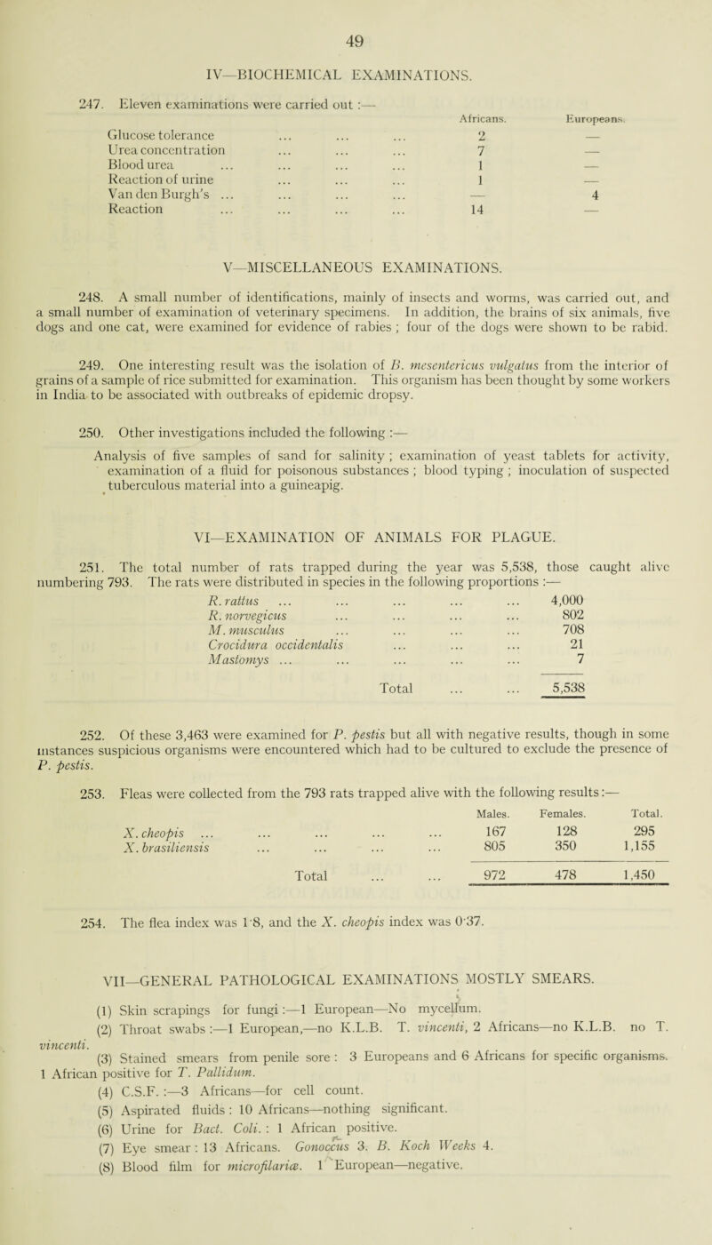 IV—BIOCHEMICAL EXAMINATIONS. 247. Eleven examinations were carried out :— Africans. Glucose tolerance ... ... ... 2 Urea concentration ... ... ... 7 Blood urea ... ... ... ... 1 Reaction of urine ... ... ... 1 Van den Burgh’s ... Reaction ... ... ... ... 14 Europeans. 4 V—MISCELLANEOUS EXAMINATIONS. 248. A small number of identifications, mainly of insects and worms, was carried out, and a small number of examination of veterinary specimens. In addition, the brains of six animals, five dogs and one cat, were examined for evidence of rabies ; four of the dogs were shown to be rabid. 249. One interesting result was the isolation of B. mesentericus vulgalus from the interior of grains of a sample of rice submitted for examination. This organism has been thought by some workers in India to be associated with outbreaks of epidemic dropsy. 250. Other investigations included the following :— Analysis of five samples of sand for salinity ; examination of yeast tablets for activity, examination of a fluid for poisonous substances ; blood typing ; inoculation of suspected tuberculous material into a guineapig. VI—EXAMINATION OF ANIMALS FOR PLAGUE. 251. The total number of rats trapped during the year was 5,538, those caught alive numbering 793. The rats were distributed in species in the following proportions :— R.rattus R.norvegicus M. musculus Crocidura occidentalis Mastomys ... 4,000 802 708 21 7 Total 5,538 252. Of these 3,463 were examined for P. pestis but all with negative results, though in some instances suspicious organisms were encountered which had to be cultured to exclude the presence of P. pestis. 253. Fleas were collected from the 793 rats trapped alive with the following results:— Males. Females. Total. X.cheopis ... ... ... ... ... 167 128 295 X. brasiliensis ... ... ... ... 805 350 1,155 Total ... ... 972 478 1,450 254. The flea index was L8, and the X. cheopis index was 037. VII—GENERAL PATHOLOGICAL EXAMINATIONS MOSTLY SMEARS. t i (1) Skin scrapings for fungi:—1 European—No mycelium. (2) Throat swabs :—1 European,—no K.L.B. T. vincenti, 2 Africans—no K.L.B. no T. vincenti. (3) Stained smears from penile sore : 3 Europeans and 6 Africans for specific organisms. 1 African positive for T. Pallidum. (4) C.S.F. :—3 Africans—for cell count. (5) Aspirated fluids : 10 Africans—nothing significant. (6) Urine for Bad. Coli. : 1 African positive. (7) Eye smear : 13 Africans. Gonoccus 3. B. Koch Weeks 4. (8) Blood film for microfilaria. 1 European—negative.