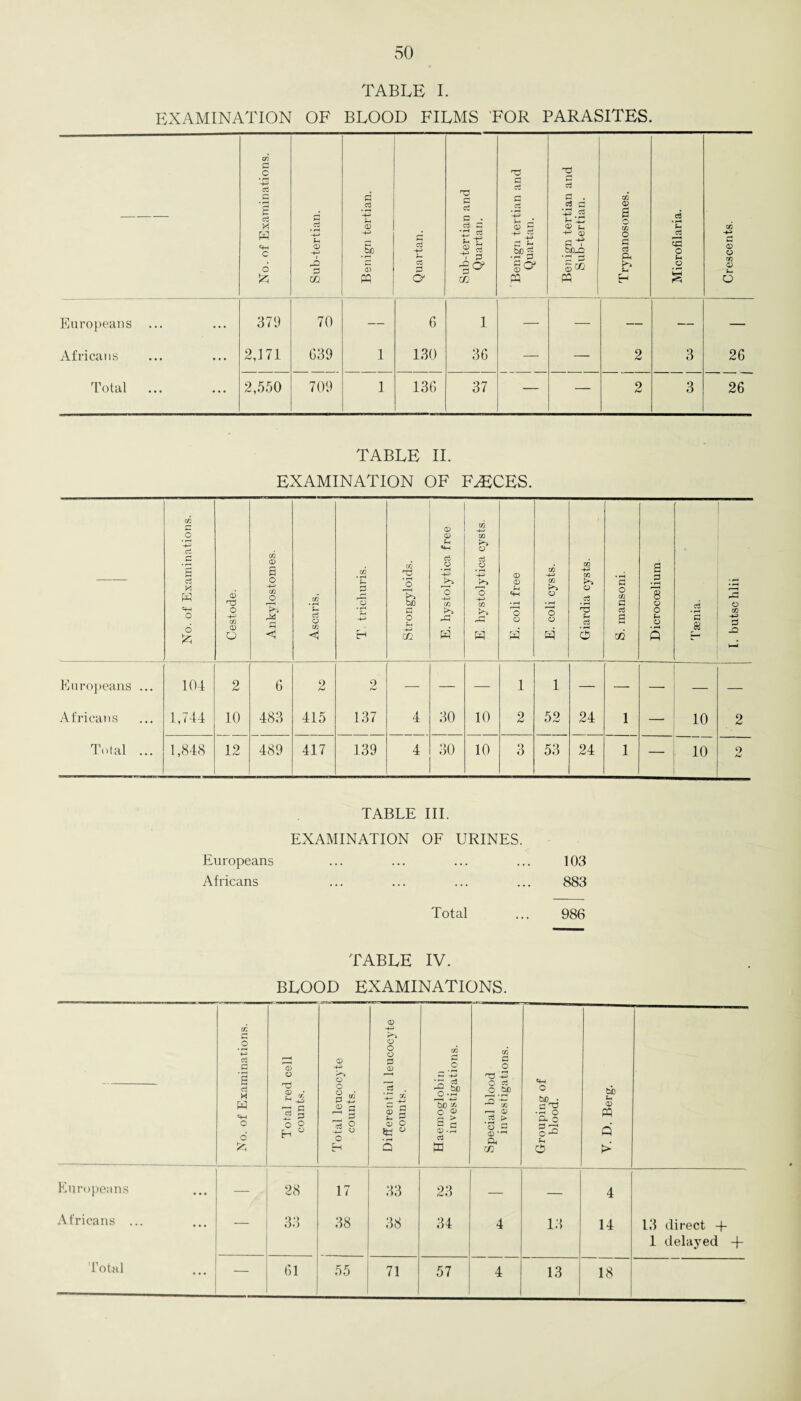 TABLE I. EXAMINATION OF BLOOD FILMS FOR PARASITES. — No. of Examinations. Sub-tertian. Benign tertian. Quartan. Sub-tertian and Quartan. I Benign tertian and Quartan. Benign tertian and Sub-tertian. i Trypanosomes. Microfilaria. Crescents. Europeans ... 379 70 — 6 1 — — — — — Africans 2,171 639 1 130 36 — — 2 3 26 Total 2,550 709 1 136 37 — — 2 3 26 TABLE II. EXAMINATION OF FAECES. — No. of Examinations. Cestode. Ankylostomes. Ascaris, T. trichuris. gq •T3 jo O i-4 -fJ zfi. E. hystolytica free E hystolytica cysts. E. coli free E. coli cysts. Giardia cysts. S. mansoni. 6 .2 8 o o u o • rH Q Taenia. I. butsc hlii Europeans ... Africans Total ... 104 1,744 2 10 6 483 2 415 2 137 4 30 10 1 2 1 52 24 1 — 10 2 1,848 12 489 417 139 4 30 10 3 53 24 1 — 10 p hJ TABLE III. EXAMINATION OF URINES. Europeans ... 103 Africans ... 883 Total 986 TABLE IV. BLOOD EXAMINATIONS. No. of Examinations. Total red cell counts. 1 Total leucocyte counts. Differential leucocyte counts. Haemoglobin investigations. Special blood investigations. -—-■ Grouping of blood. V. D. Berg. Europeans — 28 17 33 23 — — 4 Africans ... — 33 38 38 34 4 13 14 13 direct + - 1 delayed -(- Total — 61 55 71 57 4 13 18