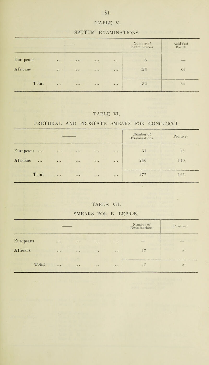 TABLE V. SPUTUM EXAMINATIONS. Number of Acid fast Examinations. Bacilli. Europeans ... 6 — Africans ... ... 42G 84 Total ... ... 432 84 TABLE VI. URETHRAL AND PROSTATE SMEARS FOR GONOCOCCI. Number of Positive. Examinations. Europeans ... • • • • • • ... 31 15 Africans ... - • • ... 246 110 Total ... ... ... 1 1 1 1 £ 1 1 125 TABLE VII. SMEARS FOR B. LEPRAE. Number of Positive. Examinations. Europeans ... ... — — Africans ... ... 12 5 ... ...