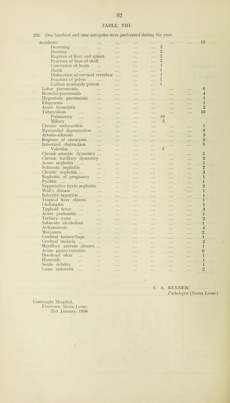 TABLE VIII. 255. One hundred and nine autopsies were performed during the year, Accidents Drowning Burning Rupture of liver and spleen Fracture of base of skull Concussion of brain Shock Dislocation of cervical vertebrae Fracture of pelvis Carbon monoxide poison Lobar pneumonia Broncho-pneumonia Hypostatic pneumonia Empyaema ... Acute bronchitis Tuberculosis Pulmonary Miliary Chronic endocarditis Myocardial degeneration Arterio-sclerosis Rupture of aneurysm Intestinal obstruction Volvulus Chronic amoebic dysentery Chronic bacillary dysentery Acute nephritis Subacute nephritis Chronic nephritis ... Nephritis of pregnancy Pyelitis ... Suppurative pyelo nephritis Weil’s disease ... Infective hepatitis ... Tropical liver abscess Cholangitis Typhoid fever Acute peritonitis ... Tertiary yaws ... Subacute alcoholism Avitaminosis Marasmus Cerebral haemorrhage Cerebral malaria ... Maxillary antrum abscess Acute gastro-enteritis Duodenal ulcer Homicide Senile debility Cause unknown 2 2 2 2 1 1 1 1 1 10 5 13 6 4 1 1 2 15 1 6 3 6 5 2 2 1 2 3 1 1 2 1 1 1 1 3 1 2 1 4 2 1 2 1 6 1 1 1 2 E. A. RENNER, Pathologist (Sierra Leone.) Connaught Hospital, Freetown, Sierra Leone, 21st January, 1938.