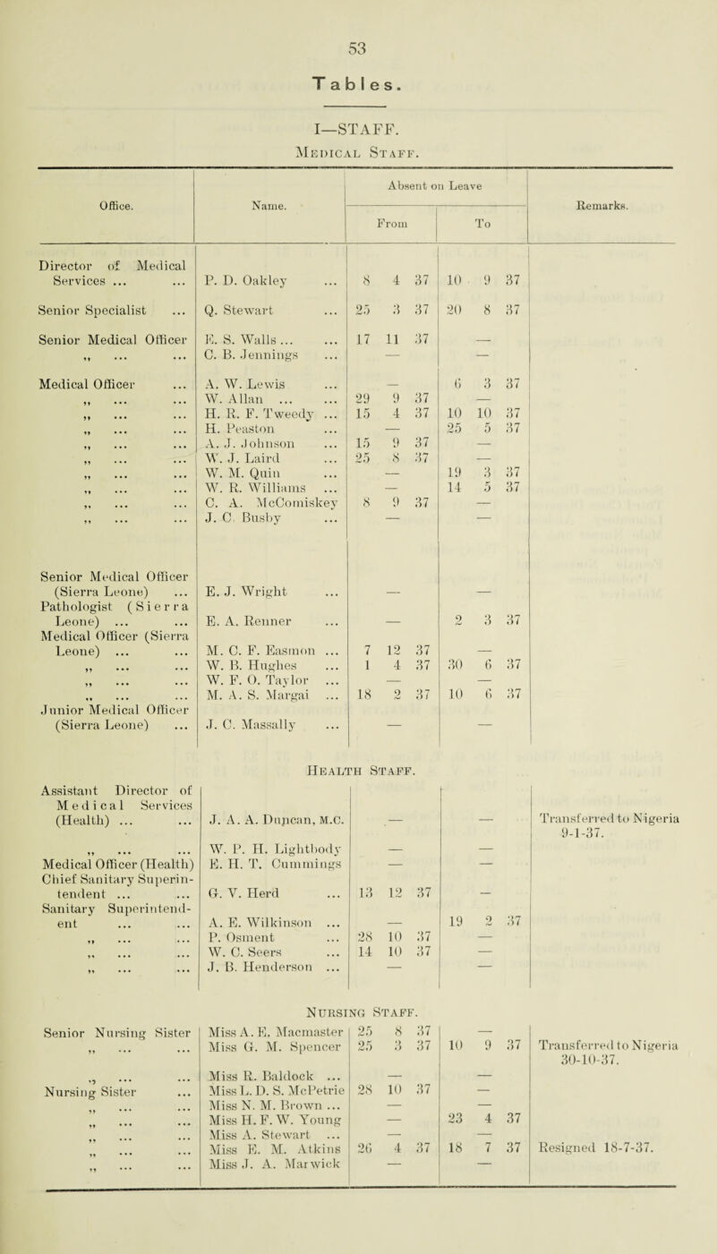 Tables. I—STAFF. Medical Staff. Office. Name. Absent on Leave From To Director of Medical Services ... P. D. Oakley 8 4 37 10 9 37 Senior Specialist Q. Stewart 25 3 37 20 8 37 Senior Medical Officer E. S. Walls. 17 11 37 — M ... ••• C. B. Jennings — — Medical Officer A. W. Lewis _ (1 3 37 9 9 ••• ••• W. Allan . 29 9 37 — 99 ••• ••• H. R, F. Tweedy ... 15 4 37 10 10 37 «. ••• ••• H. Peaston — 25 5 37 9 9 ••• ••• A. J. Johnson 15 9 37 — ••• ••• W. J. Laird 25 8 37 — 99 • • • • • • W. M. Quin — 19 3 37 W. R. Williams ... — 14 5 37 C. A. McCorniskey 8 9 37 — J. C Busby Senior Medical Officer (Sierra Leone) E.J. Wright —- — Pathologist (Sierra Leone) E. A. Renner — 2 3 37 Medical Officer (Sierra Leone) M. 0. F. Easrnon ... 7 12 37 — 99 • • • W. B. Hughes 1 4 37 30 6 37 99 • • • • • • W. F. 0. Taylor ... — — 49 ••• ••• M. A. S. Margai 18 2 37 10 6 37 Junior Medical Officer (Sierra Leone) J. C. Massally — — Health Staff. Assistant Director of Medical Services (Health) ... J. A. A. Duncan, M.C. , — — 49 ••• W. P. Id. Lightbody — — Medical Officer (Health) E. H. T. Cummings — — Chief Sanitary Superin- tendent ... O. Y. Herd 13 12 37 — Sanitary Superintend- ent A. E. Wilkinson ... — 19 2 37 99 . • • ... P. Osment 28 10 37 — 94 ••• ... W. C. Seers 14 10 37 — 94 • • • • • • J. B. Henderson ... — Nursing Staff. Senior Nursing Sister Miss A. E. Macmaster 25 8 37 — 99 ... ... Miss G. M. Spencer 25 3 37 10 9 37 Miss R. Baldock ... — — Nursing Sister Miss L. D. S. McPetrie 28 10 37 — Miss N. M. Brown ... — — ... Miss H. F. W. Young — 23 4 37 Miss A. Stewart — — Miss E. M. Atkins 26 4 37 18 7 37 n • • • • • • Miss J. A. Marwick Remarks. Transferred to Nigeria 9-1-37. Transferred to Nigeria 30-10-37. Resigned 18-7-37.