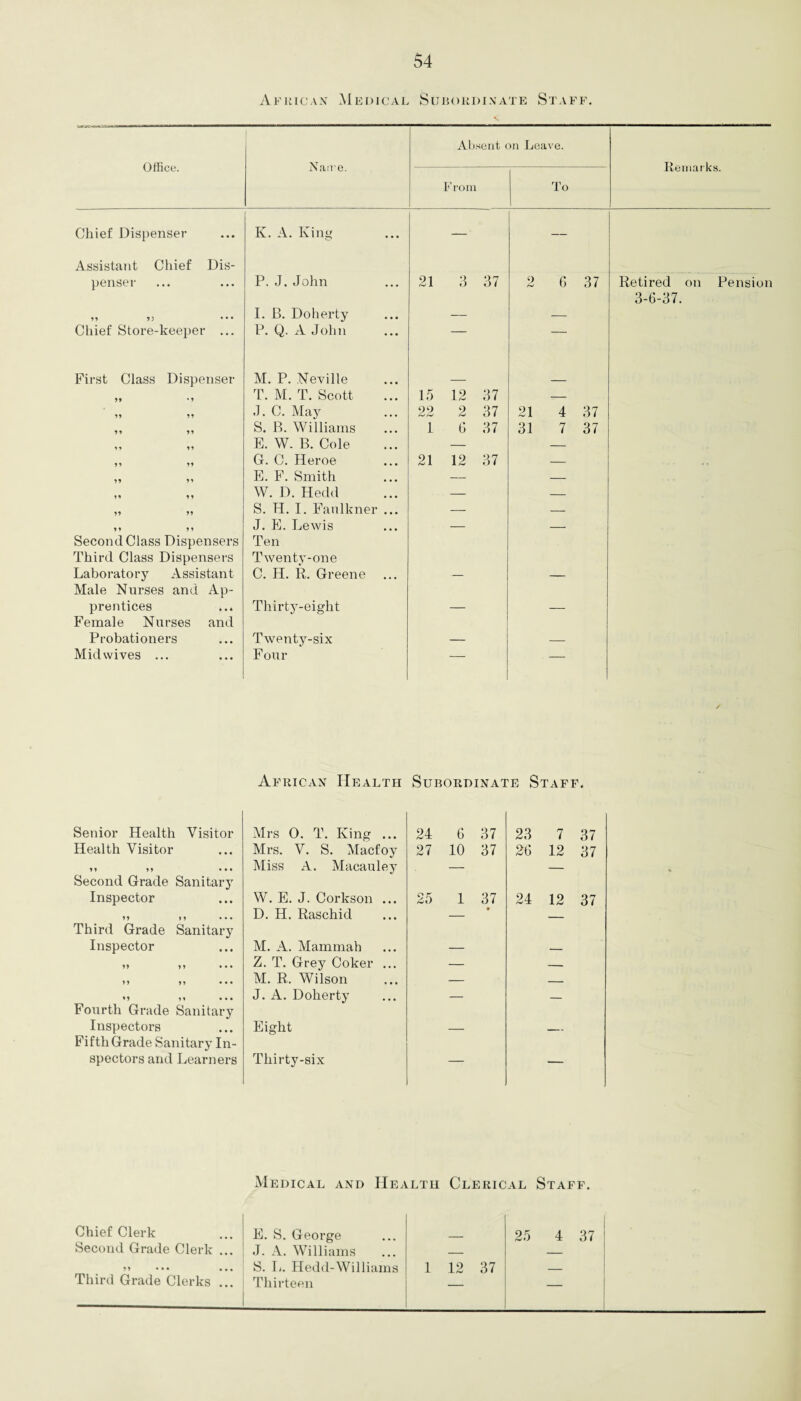African Medical Subordinate Staff. Office. Naive. Absent on Leave. Remarks. From To Chief Dispenser K. A. King —■ — Assistant Chief Dis- penser P. J. John 21 3 37 2 6 37 Retired on Pension 3-6-37. 99 9) ••• I. B. Doherty — —- Chief Store-keeper ... P. Q. A John — — First Class Dispenser M. P. Neville 99 *9 T. M. T. Scott 15 12 37 — 99 99 J. C. May 22 2 37 21 4 37 9 9 99 S. B. Williams 1 G 37 31 7 37 9 9 9 9 E. W. B. Cole — — 9 9 99 G. C. Heroe 21 12 37 — 99 9 9 E. F. Smith — — 99 99 W. D. Hedd — — 99 99 S. H. I. Faulkner ... — — 9 9 9 9 J. E. Lewis — — Second Class Dispensers Ten Third Class Dispensers Twenty-one Laboratory Assistant C. H. R. Greene ... — — Male Nurses and Ap- prentices Thirty-eight — — Female Nurses and Probationers Twenty-six — — Midwives ... Four African Health Subordinate Staff. Senior Health Visitor Mrs 0. T. King ... 24 6 37 23 7 37 Health Visitor Mrs. V. S. Macfoy 27 10 37 26 12 37 9 9 9 9 • • • Miss A. Macauley — — Second Grade Sanitary Inspector W. E. J. Corkson ... 25 1 37 24 12 37 9 9 9 9 • • • D. H. Raschid • _ Third Grade Sanitary Inspector M. A. Mammah — _ 99 9 9 ••• Z. T. Grey Coker ... — — 9 9 9 9 • • • M. R. Wilson — — 9 9 9 9 • • • J. A. Doherty — — Fourth Grade Sanitary Inspectors Eight — _ FifthGrade Sanitary In- spectors and Learners Thirty-six Medical and Health Clerical Staff. Chief Clerk E. S. George 25 4 37 Second Grade Clerk ... J. A. Williams — — 99 • • • ••• S. L. Hedd-Williams 1 12 37 _ Third Grade Clerks ... Thirteen — —