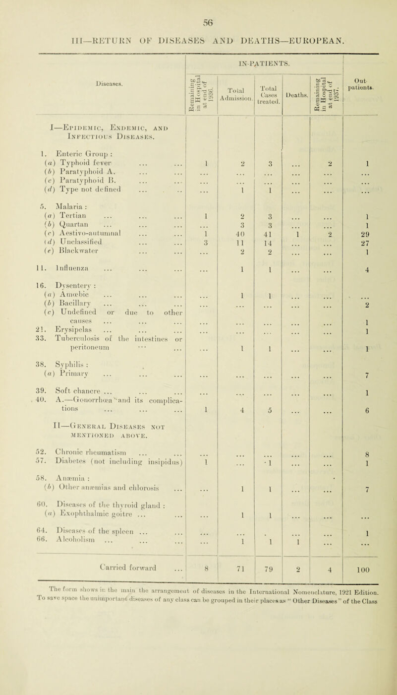 III—RETURN OF DISEASES AND DEATHS—EUROPEAN. IN-PATIENTS. Diseases. +-> q_ •s’2.c . S O To tal Total Deaths. ao3„. = .So Out¬ patients. '3 ° a Admission. Cases treated. 5 o sg ea <l> tf.s I—Epidemic, Endemic, and Infectious Diseases. 1. Enteric Group : (a) Typhoid fever 1 2 3 2 1 (b) Paratyphoid A. ... ... ... ... ... ... (c) Paratyphoid B. • • . ... ... ... ... ... (d) Type not defined ... 1 1 ... ... • * * 5. Malaria : (a) Tertian 1 2 3 1 (b) Quartan ... 3 3 1 (c) Aestivo-autumnal 1 4 0 41 1 2 29 (d) Unclassified 3 11 14 27 (e) Blaclcwater ... 2 2 ... ... 1 1 1. Influenza . . . 1 l ... ... 4 16. Dysentery : (a) Amoebic 1 1 (b) Bacillary (c) Undefined or due to other ... ... ... 2 causes 1 21. Erysipelas 33. Tuberculosis of the intestines or ... ... ... ... 1 peritoneum 1 1 ... O. 1 38. Syphilis : (a) Primary ... ... ... ... 7 39. Soft chancre ... 1 40. A.—Gonorrhoea‘and its complica- tions 1 4 5 ... ... 6 II—General Diseases not MENTIONED ABOVE. 52. Chronic ldieumatism 8 57. Diabetes (not including insipidus) 1 ... • 1 ... ... 1 58. Anaemia : « (/>) Other anaemias and chlorosis ... 1 l • • • 7 60. Diseases of the thyroid gland : (a) Exophthalmic goitre ... ... 1 1 . . . • • • . • . 64. Diseases of the spleen ... 1 66. Alcoholism ... 1 1 1 Carried forward 8 71 79 2 4 100 The form shows in the main the arrangement of diseases in the International Nomenclature, 1921 Edition. I'o save space the unimportant diseases of any class can be grouped in their places as “ Other Diseases ” of the Class