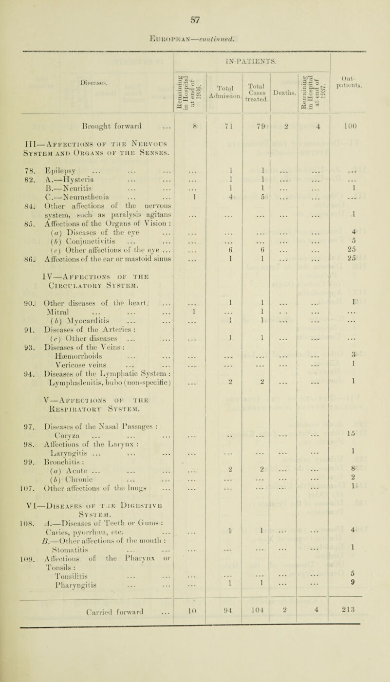 Europ i: an—continued. IN-PATIENTS. Diseases. Remaining in Hospital at end of 1936. Total Admission. Total Cases treated. Deaths. - 1 Remaining in Hospital at end of 1937. Out¬ patients. Brought forward 8 71 79 2 4 100 Ill—Affections of the Nervous System and Organs of the Senses. 78. Epilepsy * 1 1 ... 82. A.—Hysteria 1 1 . • # - - . ... B.—Neuritis 1 1 • . • I C.—Neurasthenia 1 4 5 .... • • • 84. Other affections of the nervous system, such as paralysis agitans 1 85. Affections of the Organs of Vision : (a) Diseases of the eye . . . 4 (A) Conjunctivitis . . . . . . . . - . . . 5 [e) Other affections of the eye ... . . . 6 6 . . . • • • 25 86. Affections of the ear or mastoid sinus ... 1 1 ... 25 90..' IV—Affections of the Circulatory System. Other diseases of the heart. 1 1 Mitral 1 . . . 1 • . • • • (A) Myocarditis . . • 1 1 ... • • • • • • 91. Diseases of the Arteries : (c) Other diseases 1 1 93. Diseases of the Veins : Haemorrhoids 3 Verieose veins . . . . . . . . . . . . 1 94., Diseases of the Lymphatic System : Lymphadenitis, bubo (non-specific) ... 2 2 ... 1 97. V—Affections of the Re S FIR A T 0 li Y S Y ST E M. Diseases of the Nasal Passages : Coryza 15 GO Affections of the Larynx : Laryngitis ... ... • • • • • • 1 99. Bronchitis : (a) Acute ... - 2 2 • • • ... 8 (A) Chronic . . . ... ... ... 2 107. Other affections of the lungs ... ... ... • • • 1 VI 108. —Diseases of t ie Digestive System. A.—Diseases of Teeth or Gums : Caries, pyorrhoea, etc. 1 1 4 B.—Other affections of the mouth : Stomatitis ... , . , ... • • . 1 109. Affections of the Pharynx or Tonsils : Tonsilitis 5 Pharyngitis . . . 1 1 • • • 9 104 2 4 213