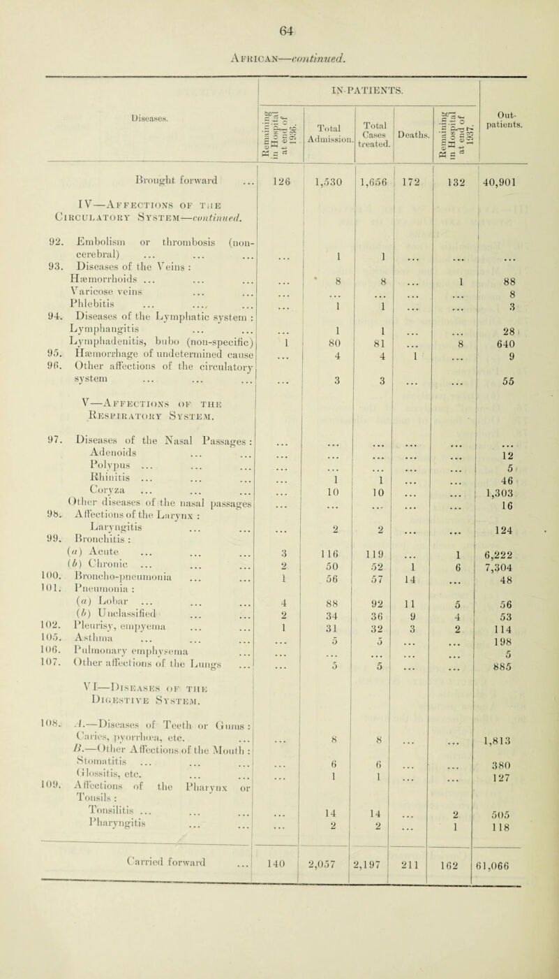 A frig an—continued. Diseases. Remaining in Hospital at end of 1936. INF Total Admission ATTEND Total Cases treated. rs. Deaths. Remaining m Hospital at end of 1937. Out¬ patients. Brought forward 126 1,530 1,656 172 ( 132 40,901 IV—Affections of the Circulatory S yste m—con tin u ed. 92. Embolism or thrombosis (non- 1 cerebral) 1 1 93. Diseases of the Veins : Haemorrhoids ... • • • 8 8 1 88 Varicose veins 8 Phlebitis ... ..., 1 1 3 94. Diseases of the Lymphatic system : Lymphangitis • • • 1 1 28 Lymphadenitis, bubo (non-specific) 1 80 81 8 640 95. Haemorrhage of undetermined cause 4 4 1 9 90. Other affections of the circulatory system ... 3 3 ... • • • 55 V—Affections of the B E S PI It A TO It Y S Y ST E M. I 97. Diseases of the Nasal Passages : Adenoids • • • 12 Polypus 5 f ILhi nit is ... , . , 1 1 ... 46 Coryza 10 10 1,303 Other diseases of the nasal passages ... 16 98. Affections of the Larynx : Laryngitis 2 2 ... 124 99. Bronchitis : (a) Acute 3 116 119 1 6,222 (b) Chronic 2 50 52 1 6 7,304 100. Broncho-pneumonia 1 56 57 14 48 101. Pneumonia : (a) Lobar 4 88 92 11 5 56 (b) Unclassified 2 34 36 9 4 53 102. Pleurisy, empyema 1 31 32 3 2 114 1 05. Asthma 5 5 198 106. Pulmonary emphysema 5 107. Other affections of the Lun<fs . . o 5 5 ... . . . 885 VI—Diseases of the Digestive System. 108.. -L—Diseases of Teeth or Gums: Caries, pyorrhoea, etc. ... ... 8 8 1,813 A.—()ther Affections of the Mouth : Stomatitis ... ... ...| 6 6 380 Glossitis, etc. 1 1 127 109. Affections of the Pharynx or Tonsils : Tonsilitis ... 14 14 2 505 Pharyngitis ... 2 2 1 118 2,057 2,197 211 162 61,066