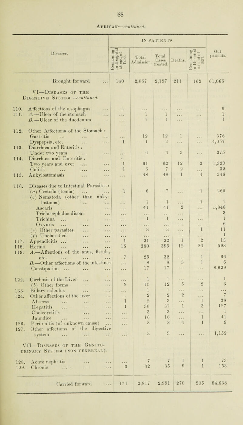African—continued. Diseases. P aemaming in Hospital at end of 1936. IN-PATIENTS Total i Total Admission.1 tCas,es, treated. . deaths. tUG 3 . c -+-> ^ 5‘c. ° x & g ^ S 2 <x> +-» 3.2 Out¬ patients. Brought forward 140 2,057 2,197 211 162 61,066 VI—Diseases of the Digestive System —continued. 110. Affections of the oesophagus ... ... ... 6 111. A.—Ulcer of the stomach ... 1 1 • . • 1 B.—Ulcer of the duodenum ... 1 1 ... 1 112. Other Affections of the Stomach: Gastritis ... 12 12 ; 1 • . • 376 Dyspepsia, etc. 1 1 2 z i ... . . . 4,057 113. Diarrhoea and Enteritis : Under two years ... 6 6 3 • . . 375 114. Diarrhoea and Enteritis: - Two years and over 1 61 62 12 2 1,330 Colitis 1 6 7 2 • . . 32 115. Ankylostomiasis 48 48 1 4 346 116. Diseases due to Intestinal Parasites : (a) Cestoda (taenia) 1 6 7 • • • 1 265 (c) Nematoda (other than anlcy- lostoma) . * • 1 1 1 Ascaris . . • 41 41 2 . . . 5,848 Trichocephalus dispar • . . ... ... 3 T ricliina • • • 1 1 . . . 1 Oxyuris ... • • • . . • . . . . . . 6 (o) Other parasites . • . 3 3 1 11 (f) Unclassified • • • . * • . . . . . . 1 117. Appendicitis ... 1 21 22 1 2 13 118. Hernia 15 380 395 12 20 593 119. A.—Affections of the anus, fistula, etc. ... ••• ••• 7 25 32 . . . 1 66 B.—Other affections of the intestines ... 8 8 3 1 6 Constipation ... ... 17 17 • • • 8,629 122. Cirrhosis of the Liver ... 1 1 • • . . . . 1 (b) Other forms 2 10 12 5 2 3 133. Biliary calculus • • • 1 1 ... 124. Other affections of the liver • • • 2 2 2 . . . 7 A bscess 1 2 3 1 38 Hepatitis 1 36 37 1 3 127 Cholecystitis . . . 3 3 1 Jaundice . . . 16 16 1 41 126. Peritonitis (of unknown cause) . • . 8 8 4 1 9 127. Other affections of the digestive system ... 3 3 ... 1,152 VII—Diseases of the Genito- urinary System (non-venereal). 128. Acute nephritis ... 7 7 1 1 73 129. Chronic 3 32 35 9 1 153 !