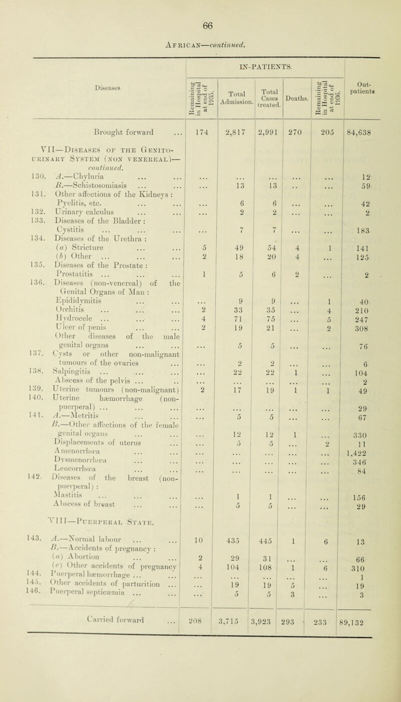 African—continued. Diseases IN- PATIENTS. 5P ri cm .S.-g o •1 Sis 51X1 -g /V> 2 « f-H ,s Total Admission Total Cases ' treated Deaths .a .-so _ r- • • t—i tfl »-•' c* 0 £3 EH <13 _ g «.a Out¬ patients Brought forward 174 2,817 2,991 270 205 84,638 VII—Diseases of the Genito- urinary System (non venereal)— continued. 130. A.—Chyluria • • • ... ... ... ... 12 B.—Schistosomiasis • • • 13 13 . . ... 59 131. Other affections of the Kidneys : Pyelitis, etc. • • • 6 6 42 132. Urinary calculus ... 2 2 2 133. Diseases of the Bladder : Cystitis • • • 7 7 ... 183 134. Diseases of the Urethra : (a) Stricture 5 49 54 4 1 141 (b) Other 2 18 20 4 125 135. Diseases of the Prostate : Prostatitis 1 5 6 2 . . . 2 136. Diseases (non-venereal) of the Genital Organs of Man : Epididymitis ... 9 9 1 40 Orchitis 2 33 35 4 210 Hydrocele ... 4 71 75 1 ... 5 247 Ulcer of penis 2 19 21 ... 0 308 Other diseases of the male genital organs • • • 5 5 76 137. Cysts or other non-malignant tumours of the ovaries • • • 2 2 6 138. Salpingitis ... 22 22 1 104 Abscess of the pelvis ... . . . • • ■ • • • ... 2 139. Uterine tumours (non-malignant) 2 17 19 1 1 49 140. Uterine haemorrhage (non- puerperal) ... ... 29 141. A.—Metritis ... 5 5 . . . 67 B.—Other affections of the female genital organs ... 12 12 1 330 Displacements of uterus . . . 5 5 ... 2 11 Amenorrheea . . . ... . . . ... ... 1,422 Dysmenorrhoea . • . . . . ... ... ... 346 Leucorrhoea 84 142. Diseases of the breast (non- puerperal): Mastitis ... 1 1 156 Abscess of breast ... 5 5 i ... 29 C111—Puerperal State. 143. A.—Normal labour 10 435 445 1 6 13 B.— Accidents of pregnancy : (a) Abortion 2 29 31 66 (/') Other accidents of pregnancy 4 104 108 1 6 310 144. Puerperal haemorrhage ... 1 145. Other accidents of parturition ... 19 19 5 19 146. Puerperal septicaemia ... 5 ^ 1 3 -L 3 Carried forward 208 3,715 3,923 ; 293 i 233 89,132