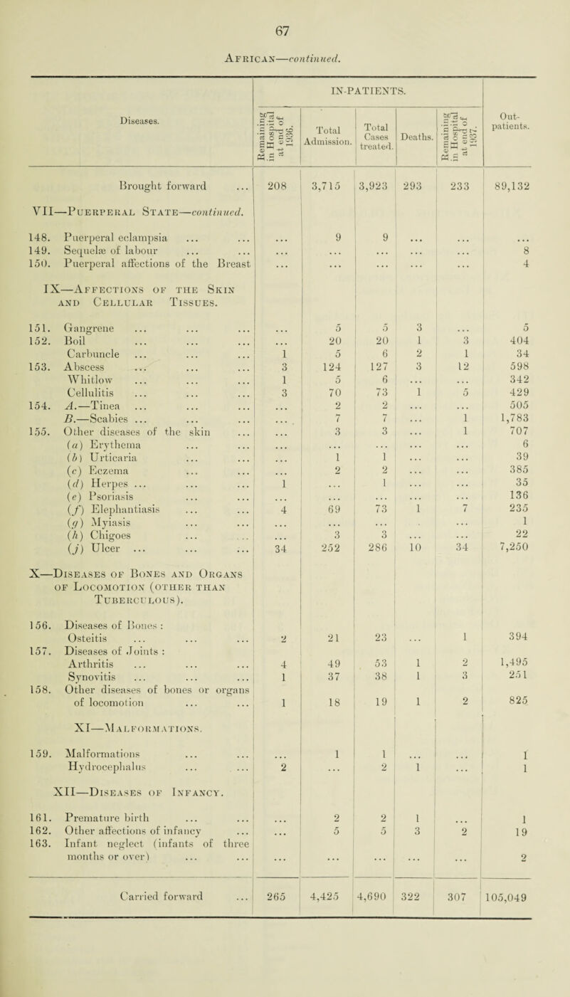 African—continued. IN-PATIENTS. Diseases. .S-- o '5 “Ux 8 ci O flS Sdq tf .3 Total Admission. Total Cases treated. Deaths. .5 .tX 3 ■I i*sg I»|2 P3.S Out¬ patients. Brought forward 208 3,715 3,923 293 233 89,132 VII—Puerperal State—continued. 148. Puerperal eclampsia 9 9 • • • • * * 149. Sequela3 of labour • • • ... • • • ... 8 150. Puerperal affections of the Breast • • • ... 4 IX—Affections of the Skin and Cellular Tissues. 151. Gangrene 5 i 0 3 5 152. Boil • • • 20 20 1 3 404 Carbuncle 1 5 6 2 1 34 153. Abscess 3 124 127 3 12 598 Whitlow 1 5 6 • • • • • • 342 Cellulitis 3 70 73 1 5 429 154. A.—Tinea 2 2 • • • ... 505 B.—Scabies ... 7 7 • • • 1 1,783 155. Other diseases of the skin ... 3 3 • • • 1 707 (a) Erythema • • • • . . 6 (l>) Urticaria 1 1 • • • • • • 39 (c) Eczema 2 2 . • . 385 (d) Herpes ... 1 * * * 1 . . . . . . 35 (e) Psoriasis • • • • . . • • • . . . 136 (f) Elephantiasis 4 69 73 1 7 235 (<y) Myiasis . . . . , 1 (h) Chigoes 3 Q o . . . • . . 22 (j) Ulcer 34 252 286 10 34 7,250 X—Diseases of Bones and Organs of Locomotion (other than Tuberculous). 156. Diseases of Bones : Osteitis 2 21 23 1 394 157. Diseases of Joints : Arthritis 4 49 53 1 2 1,495 Synovitis 1 37 38 l 3 251 158. Other diseases of bones or organs of locomotion 1 18 19 1 2 825 XI—Malformations. 159. Malformations 1 1 ... * • * 1 Hydrocephalus 2 2 1 ... 1 XII—Diseases of Infancy. 161. Premature birth • * • 2 2 1 ... 1 1 162. Other affections of infancy ... 5 5 3 2 19 163. Infant neglect (infants of three months or over) ... • • • ... 2 105,049