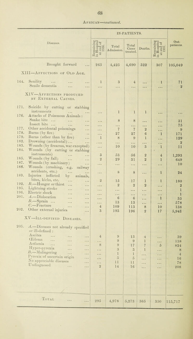 A F RIC AN—roil ti il lied. IN-PATIENTS. Diseases. trs-g SC-* Out- 3 | CD •p % x ShH Total Total Deaths. patients. Admission. Cases treated. •3 g - ro 2 O § C75 Ph.~ rt.a * Brought forward 265 4,425 4,690 322 307 105,049 XIII—Affections of Old Age. 164. Senility 1 3 4 1 71 Senile dementia ... ... • •• ... ... 2 XIV—Affections produced by External Causes. 171. Suicide by cutting or stabbing instruments 1 1 1 176. Attacks of Poisonous Animals : Snake bite ... 8 8 31 Insect bite ... 75 177. Other accidental poisonings • • • 7 7 2 9 178. Burns (by fire) ... 27 27 6 1 171 179. Burns (other than by fire) 1 8 9 1 129 182. Drowning (accidental) ... 2 183. Wounds (by firearms, war excepted) ... 10 10 3 1 11 184. Wounds (by cutting or stabbing • instruments) 3 53 56 2 4 1,293 185. Wounds (by fall) 2 29 31 2 1 649 187. Wounds (by machinery) 10 188. Wounds (crushing, e.g. railway accidents, etc.) 8 8 1 24 189. Injuries inflicted by animals, bites, kicks, etc. 2 15 17 1 1 180 192. B.—Hunger or thirst ... 2 2 2 2 195. 196. Lightning stroke Electric shock ... ... ... • • • 1 1 35 201. A.—Dislocation 6 6 1 B.—Sprain ... 13 13 578 C.—Fracture 4 109 113 8 10 138 202. Other external injuries 3 193 196 2 17 5,941 XV—Ill-defined Diseases. 205. A.—Diseases not already specified or ill-defined : Ascites 4 9 13 4 39 (Edema Asthenia 8 9 9 9 17 1 7 5 138 824 Jtiyper-pyrexia 3 o o 1 8 B.—Malingering 1 1 4 Pyrexia of uncertain origin ... 5 5 16 Xo appreciable diseases Undiagnosed 2 11 14 n 16 1 78 208 Total 295 4,978 1 5,273 365 350 115,717