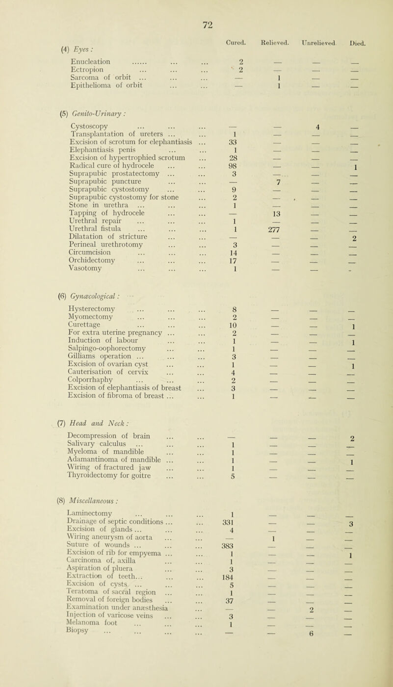 (4) Eyes : Enucleation . Ectropion Sarcoma of orbit .. Epithelioma of orbit (5) Genito-Urinary : Cystoscopy Transplantation of ureters ... Excision of scrotum for elephantiasis ... Elephantiasis penis Excision of hypertrophied scrotum Radical cure of hydrocele Suprapubic prostatectomy ... Suprapubic puncture Suprapubic cystostomy Suprapubic cystostomy for stone Stone in urethra Tapping of hydrocele Urethral repair Urethral fistula Dilatation of stricture Perineal urethrotomy Circumcision Orchidectomy Vasotomy (6) GyncBcological: Hysterectomy Myomectomy Curettage For extra uterine pregnancy ... Induction of labour Salpingo-oophorectomy Gilliams operation ... Excision of ovarian cyst Cauterisation of cervix Colporrhaphy Excision of elephantiasis of breast Excision of fibroma of breast ... (7) Head and Neck : Decompression of brain Salivary calculus Myeloma of mandible Adamantinoma of mandible ... Wiring of fractured jaw Thyroidectomy for goitre (8) Miscellaneous : Laminectomy Drainage of septic conditions ... Excision of glands ... Wiring aneurysm of aorta Suture of wounds ... Excision of rib for empyema ... Carcinoma of, axilla Aspiration of pluera Extraction of teeth... Excision of cysts ... Teratoma of sacral region ... Removal of foreign bodies Examination under anaesthesia Injection of varicose veins Melanoma foot Biopsy