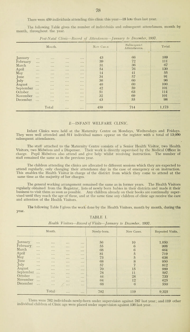 There were 459 individuals attending this clinic this year—18 less than last year. The following Table gives the number of individuals and subsequent attendances, month by month, throughout the year. Post-Natal Clinic—Record of Attendances—January to December, 1937. Month. New C;xs;s Subsequent Attendances. Total. January 43 66 109 February 39 72 111 March 31 36 67 April 54 76 130 May 14 41 55 June 34 57 91 J»iy . 36 60 96 August 40 60 100 September ... 42 59 101 October 51 63 114 November ... 32 69 101 December ... 43 55 98 Total 459 714 1,173 E—INFANT WELFARE CLINIC. Infant Clinics were held at the Maternity Centre on Mondays, Wednesdays and Fridays. They were well attended and 511 individual names appear on the register with a total of 13,090 subsequent attendances. The staff attached to the Maternity Centre consists of a Senior Health Visitor, two Health Visitors, two Midwives and a Dispenser. Their work is directly supervised by the Medical Officer in charge. Pupil Midwives also attend and give help whilst receiving instruction. The number of staff remained the same as in the previous year. The children attending the clinics are allocated to different sessions which they are expected to attend regularly, only changing their attendance day in the case of emergency or on instruction. This enables the Health Visitor in charge of the district from which they come to attend at the same time as the majority of her charges. The general working arrangement remained the same as in former years. The Health Visitors regularly obtained from the Registrar, lists of newly born babies in their districts and made it their business to visit them as soon as possible. Any children already on their books are continually super¬ vised until they reach the age of three, and at the same time any children of clinic age receive the care and attention of the Health Visitors. The following Table I gives the work done by the Health Visitors, month by month, during the year. TABLE I. Health Visitors—Record of Visits—January to December, 1937. Month. Newly-born. New Cases. Repeated Visits. January 56 10 1,050 February 55 6 998 March 68 6 664 April 81 5 719 May 73 5 638 June 68 8 950 July . 57 7 812 August 70 15 989 September ... 78 11 597 October 44 28 733 November ... 64 12 625 December ... 68 6 550 Total 782 119 9,325 There were 782 individuals newly-born under supervision against 787 last year; and 119 other individual children of Clinic age were placed under supervision against 136 last year.