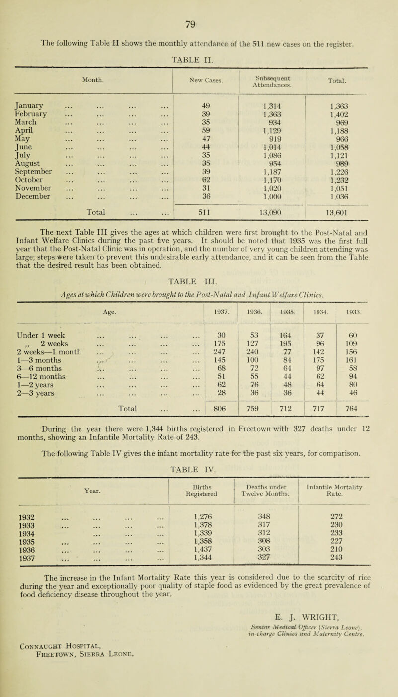 The following Table II shows the monthly attendance of the 511 new cases on the register. TABLE II. Month. New Cases. Subsequent Attendances. Total. January 49 1,314 1,363 February 39 1,363 1,402 March 35 934 969 April 59 1,129 1,188 May 47 919 966 June 44 1,014 1,058 July . 35 1,086 1,121 August 35 954 989 September 39 1,187 1,226 October 62 1,170 1,232 November 31 1,020 1,051 December 36 1,000 1,036 Total 511 13,090 13,601 The next Table III gives the ages at which children were first brought to the Post-Natal and Infant Welfare Clinics during the past five years. It should be noted that 1935 was the first full year that the Post-Natal Clinic was in operation, and the number of very young children attending was large; steps were taken to prevent this undesirable early attendance, and it can be seen from the Table that the desired result has been obtained. TABLE III. Ages at which Children were brought to the Post-Natal and Infant Welfare Clinics. Age. 1937. 1936. 1935. 1934. 1933. Under 1 week 30 53 164 37 60 ,, 2 weeks 175 127 195 96 109 2 weeks—1 month 247 240 77 142 156 1—3 months ... 145 100 84 175 161 3—6 months 68 72 64 97 58 6—12 months 51 55 44 62 94 1—2 years 62 76 48 64 80 2—3 years 28 36 36 44 46 Total 806 759 712 717 764 During the year there were 1,344 births registered in Freetown with 327 deaths under 12 months, showing an Infantile Mortality Rate of 243. The following Table IV gives the infant mortality rate for the past six years, for comparison. TABLE IV. Year. Births Registered Deaths under Twelve Months. Infantile Mortality Rate. 1932 1,276 348 272 1933 1,378 317 230 1934 . 1,339 312 233 1935 1,358 308 227 1936 1,437 303 210 1937 . . 1,344 327 243 The increase in the Infant Mortality Rate this year is considered due to the scarcity of rice during the year and exceptionally poor quality of staple food as evidenced by the great prevalence of food deficiency disease throughout the year. E. J. WRIGHT, Senior Medical Officer (Sierra Leone), in-charge Clinics and Maternity Centre. Connaught Hospital, Freetown, Sierra Leone.