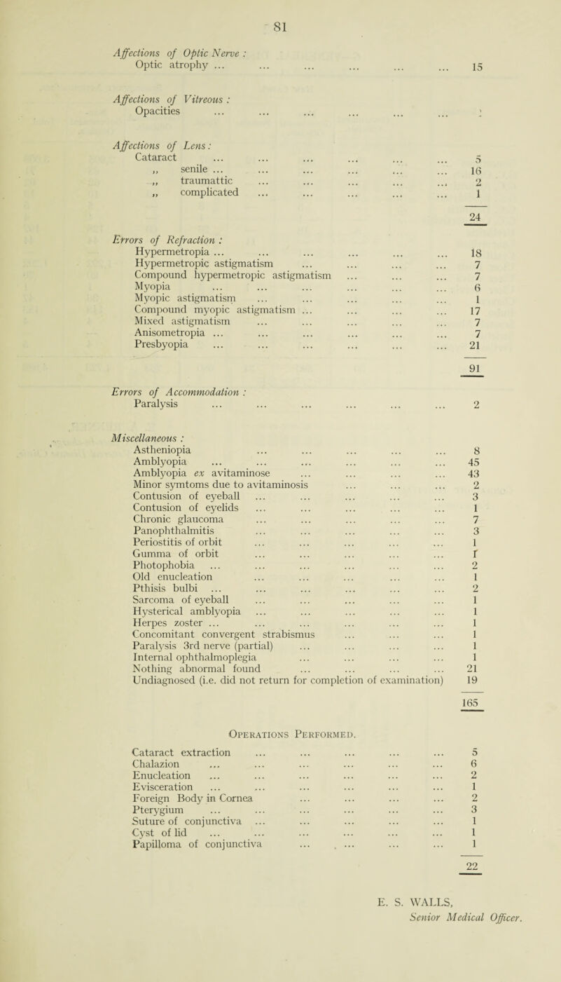 Affections of Optic Nerve : Optic atrophy ... 81 15 Affections of Vitreous : Opacities Affections of Lens: Cataract ,, senile ... ,, traumattic ,, complicated Errors of Refraction : Hypermetropia ... Hypermetropic astigmatism Compound hypermetropic astigmatism Myopia Myopic astigmatism Compound myopic astigmatism ... Mixed astigmatism Anisometropia ... Presbyopia Errors of Accommodation : Paralysis D 16 2 1 24 18 7 7 6 1 17 7 7 21 91 2 Miscellaneous : Astheniopia Amblyopia Amblyopia ex avitaminose Minor symtoms due to avitaminosis Contusion of eyeball Contusion of eyelids Chronic glaucoma Panophthalmitis Periostitis of orbit Gumma of orbit Photophobia Old enucleation Pthisis bulbi Sarcoma of eyeball Hysterical amblyopia Herpes zoster ... Concomitant convergent strabismus Paralysis 3rd nerve (partial) Internal ophthalmoplegia Nothing abnormal found Undiagnosed (i.e. did not return for completion of examination) 8 45 43 2 3 1 7 3 1 r 2 1 2 1 1 1 1 1 1 21 19 165 Operations Performed. Cataract extraction Chalazion Enucleation Evisceration Foreign Body in Cornea Pterygium Suture of conjunctiva Cyst of lid Papilloma of conjunctiva ... . ... 5 6 2 1 2 3 1 1 1 22 E. S. WALLS, Senior Medical Officer.