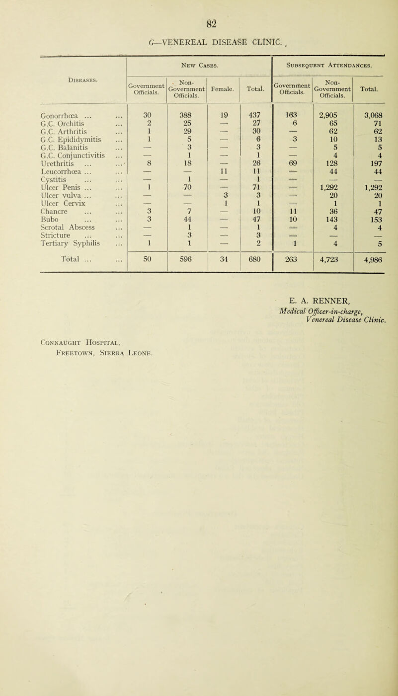 G—VENEREAL DISEASE CLINIC, , Diseases.- New Cases. Subsequent Attendances. Government Officials. . Non- Government Officials. Female. Total. Government Officials. Non- Government Officials. Total. Gonorrhoea ... ,.. 30 388 19 437 163 2,905 3,068 G.C. Orchitis 2 25 — 27 6 65 71 G.C. Arthritis 1 29 — 30 —- 62 62 G.C. Epididymitis 1 5 — 6 3 10 13 G.C. Balanitis — 3 — 3 — 5 5 G.C. Conjunctivitis — 1 — 1 — 4 4 Urethritis ... ...• 8 18 — 26 69 128 197 Leucorrhcea ... — — 11 11 — 44 44 Cystitis — 1 — 1 — — — Ulcer Penis ... 1 70 — 71 — 1,292 1,292 Ulcer vulva ... — — 3 3 — 20 20 Ulcer Cervix — — 1 1 — 1 1 Chancre 3 7 — 10 11 36 47 Bubo 3 44 — 47 10 143 153 Scrotal Abscess — 1 — 1 — 4 4 Stricture — 3 —- 3 — — — Tertiary Syphilis 1 1 — 2 1 4 5 Total ... 50 596 34 680 263 4,723 4,986 E. A. RENNER, Medical Officer-in-charge, Venereal Disease Clinic. Connaught Hospital,