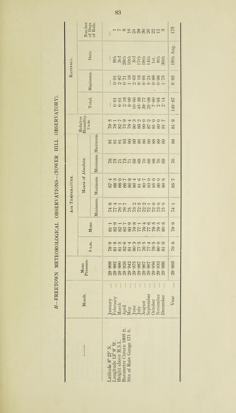 FREETOWN METEOROLOGICAL OBSERVATIONS—(TOWER HILL OBSERVATORY). ^ r/] J dQcd ^ o o ci Q 55 M (V* fc-’ « p c-* •aj OS W Ph g w H ai <3 ® ip •■His s a d J2 p ^ CD p 'o 03 o 03 3 d CD d d a • rH H cS t^COCD'^OOOCCMNCO M ,XS dG +j h+j+-> -»—> -i—> -f—» 77; -*—< < 05coGOococ^05'-t-4;Goo CM T—l T—< r—< !-H CO --^r^^cococoio-faiooio oootNrHcc^aiiNooaiCN OMOraNcbcOiOOOr-. rHrHQOCXlCDOOtSCOOlO'f oo^ocDcotNOtcaiw o cb m oo o in a) in tN n <n —I -f CO CM 1/5 t>a5-ococMOCM©oi> C500(MiOCOOOOON'HOra i>i>00t>i>00G0O50000G000 w^rHcooajcocococoix® 0505050505COgooocogoogoo O'Or- COrHOCiJJOCCOOOO) [>[>I>t^l>CDCDL^CDCDI>CD s a ed a a TfCOOOOi^CDOOOOCD o. GO 00 GO GO CO CD CD *-< O CO 1/5 CD CD GO GO GO CO CO GO 00 GO cd <c H a C5 CD 05 CM O CD CM 1/5 CD CD CD d 3 o 05 05 CM 1^ 00 CO CD IO CD GO CD cfl 05 GO GO 05 05 05 05 05 05 05 05 00 s <D S-< 05 05 05 05 05 05 05 05 05 05 05 05 (P CM 05 CM CM CM CM CM CM CM CM CM CM o fcH <5 GO 'O ^ N id N h O O O T}<I>CDcbl/5COCMC5CMCMCOi/5 05 t^OOGO^i^CDlOLOGO r-(CMCMCMOa)t>.CDI>00050 0000G0G000l>OI>I>t'>l>00 aiGOiOCD^COiOiG^iOOO GO i~~' i“< CM '—1 O t'** CD GO O OG000G0G0G0l>l>l>l>00 00 >> b u cd cd M dD a P O C -Q H aj aj On, aj p <D •4^ fn <D c/3 C X SPa-2 0) 42 spU( § <j ^ jh4,<| co O £h Q o (H 05 © a 05 o o l-l to ® § 1/5 o 00 r> o CM CO o 00 05 4) *2 t3 3 a ^ <u be 3 So o c — 05 CJ ■a C4 05 I s aj -4—• dP 6 O .S ^ bO O o3 o rt .tJ h-) i-J d PQ to io bO < 05 IO 05 CD GO 05 05 t—H GO 05 CO o io CO ■af o 05 05 I> CO 05 I> CO o 05 05 CM Vh cd 05