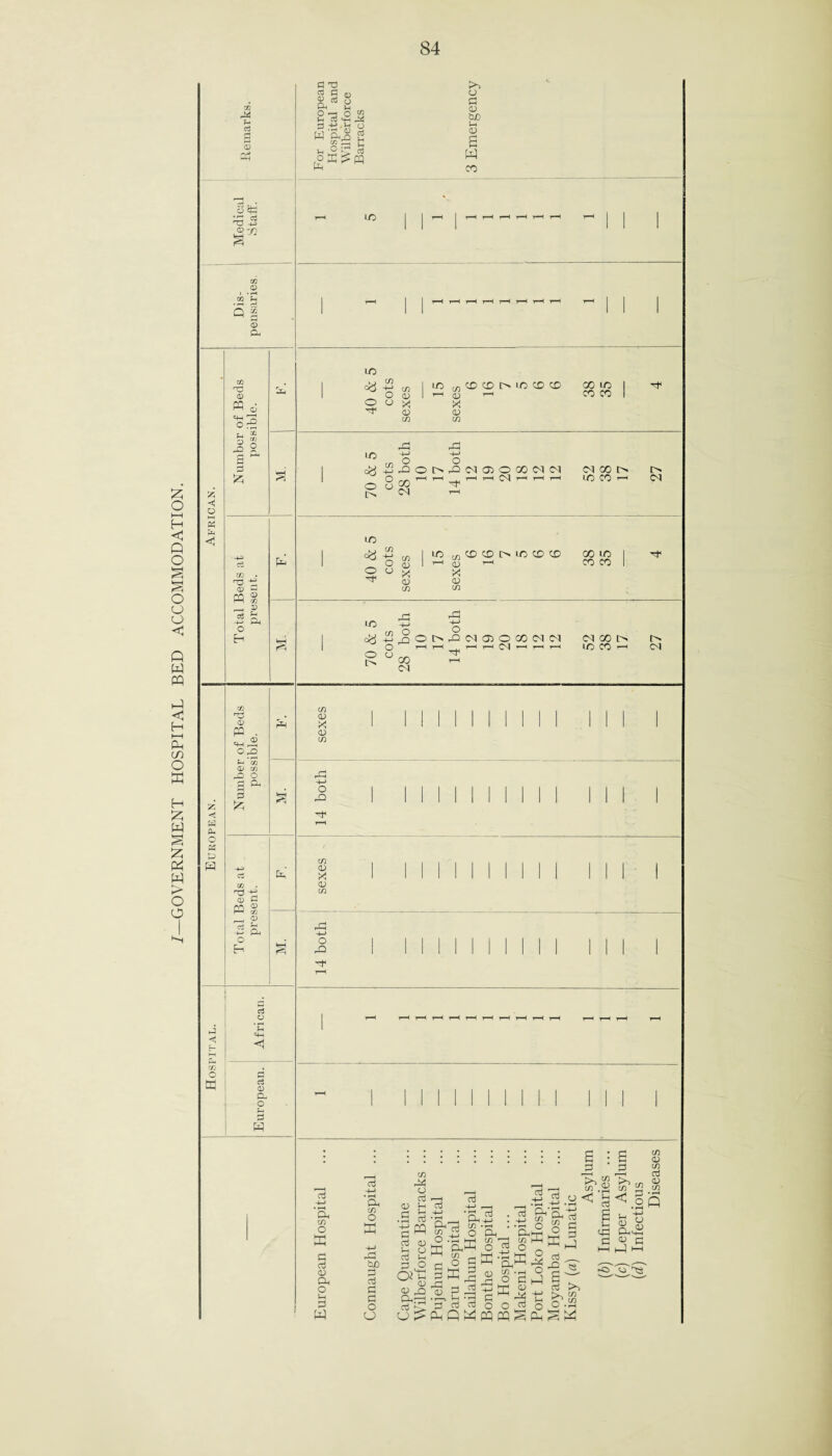 GOVERNMENT HOSPITAL BED ACCOMMODATION. < 03 *-• 03 For European Hospital and Barracks 3 Emergency © sri LO » fti -5 © -/i t—1 j r—I i—( T—1 t—1 T—1 I—1 ~ 1 1 1 cn 03 5c © ft ro © s s o Q a to S © © tH ft LO C/3 4-» C/3 1 LO w CD CD 03 03 C/3 C/3 ft ft t> 1-0 CD CO CO LO LO ft 00 ft! O l> ft M OJOOOM M r—l 0s! T—< r—( T—l <N co uo co CM LO C/3 03 X 03 cn LO CD CD l> LO CD CD 00 LO co co LO o l> o ft 00 CU O t> ft N 03 O '—1 >—1 Ol CO CU CU CU CO t> LO CO l> CM < H 0. O C4 & W r/1 Tj CP ft . <H A o £ O. ’ C/2 cp CO r^> O £ ^ 3 fe co ad 15 <D M PQ g _ <p O cn 03 X 03 cn O rO C/3 03 X 03 C/3 o c3 O <4^ O c3 03 CL O w aj -4—> 'Sh C/3 O K pj a3 03 Oh O U 3 W aj 4-> • F—< (ft C/3 O be aj C C3 o o c/3 03 c/3 rt (rf) Infectious