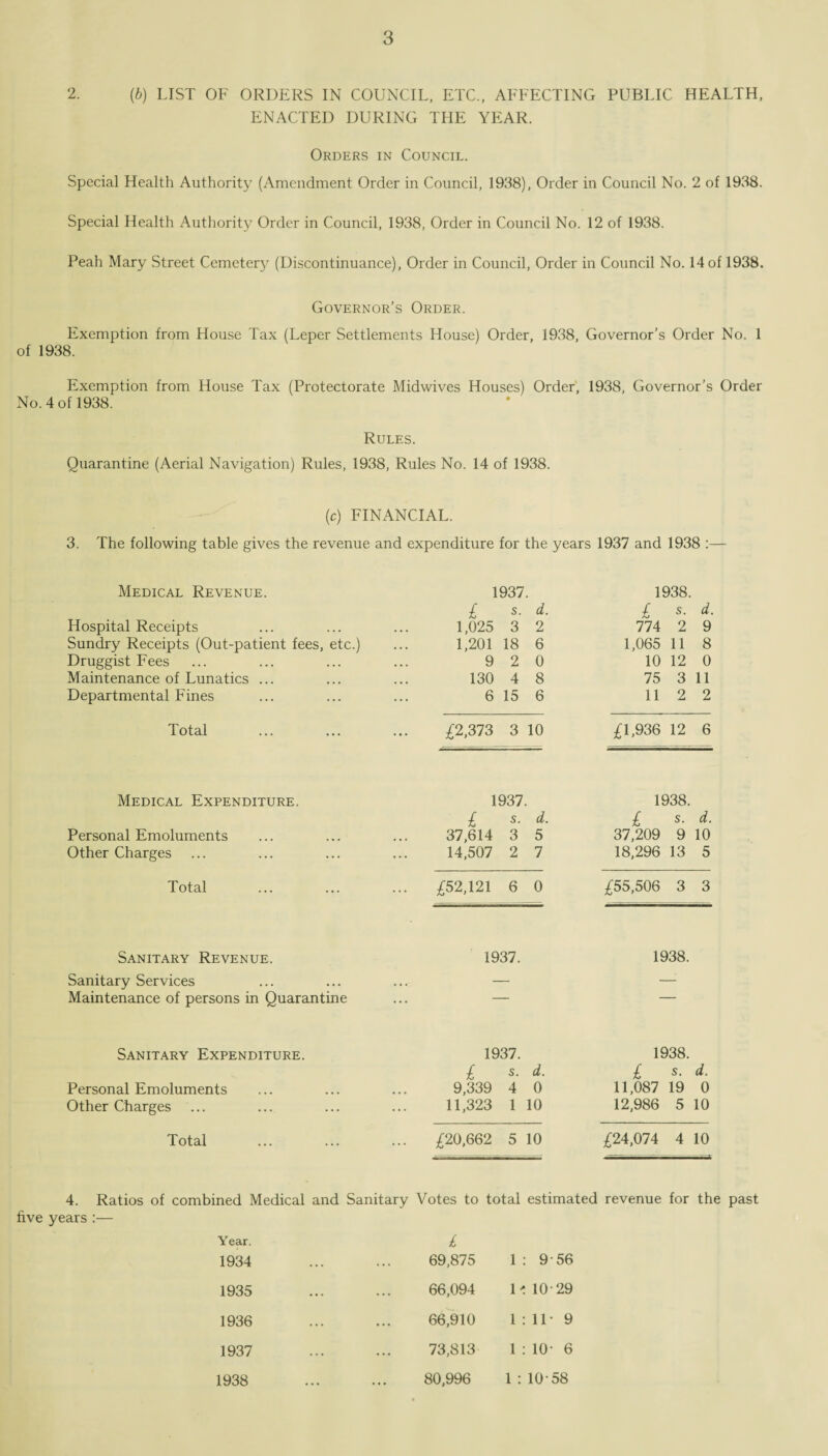2. (b) LIST OF ORDERS IN COUNCIL, ETC., AFFECTING PUBLIC HEALTH, ENACTED DURING THE YEAR. Orders in Council. Special Health Authority (Amendment Order in Council, 1938), Order in Council No. 2 of 1938. Special Health Authority Order in Council, 1938, Order in Council No. 12 of 1938. Peah Mary Street Cemetery (Discontinuance), Order in Council, Order in Council No. Hof 1938. Governor’s Order. Exemption from House Tax (Leper Settlements House) Order, 1938, Governor's Order No. 1 of 1938. Exemption from House Tax (Protectorate Midwives Houses) Order, 1938, Governor’s Order No. 4 of 1938. Rules. Quarantine (Aerial Navigation) Rules, 1938, Rules No. 14 of 1938. (c) FINANCIAL. 3. The following table gives the revenue and expenditure for the years 1937 and 1938 :— Medical Revenue. 1937. 1938. £ s. d. £ s. d. Hospital Receipts 1,025 3 2 774 2 9 Sundry Receipts (Out-patient fees, etc.) 1,201 18 6 1,065 11 8 Druggist Fees 9 2 0 10 12 0 Maintenance of Lunatics ... 130 4 8 75 3 11 Departmental Fines 6 15 6 11 2 2 Total £2,373 3 10 £1,936 12 6 Medical Expenditure. 1937. 1938. £ s. d. £ 5. d. Personal Emoluments • » • 37,614 3 5 37,209 9 10 Other Charges ... 14,507 2 1 18,296 13 5 Total ... ... £52,121 6 0 £55,506 3 3 Sanitary Revenue. 1937. 1938. Sanitary Services ... — —: Maintenance of persons in Quarantine ... Sanitary Expenditure. 1937. 1938. £ s. d. £ s. d. Personal Emoluments 9,339 4 0 11,087 19 0 Other Charges 11,323 1 10 12,986 5 10 Total £20,662 5 10 £24,074 4 10 4. Ratios of combined Medical and Sanitary Votes to total estimated revenue for the past five years :— Year. 1934 1935 1936 1937 1938 £ 69,875 1 : 9-56 66,094 1-10-29 66,910 1:11- 9 73,813 1 : 10- 6 80,996 1 : 10-58