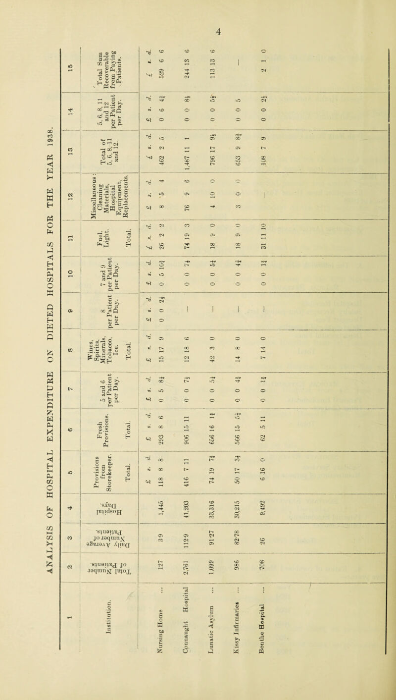 ANALYSIS OF HOSPITAL EXPENDITURE ON DIETED HOSPITALS FOR THE YEAR 1938. 15 / Total Sum Recoverable from Paying Patients. ^ <D 50 <5C O w ^ to co co | i-H rH r-H 05 CO 03 03 —■ ^ to oa t-h rH -M rH £h • - 1-H H-1 TO <X>_ rtQ ySfaM «o> t- - ^ o> to <1) p. Oh mi* hn -4r* a 00 to to 03 «* 50 O O O O <H o o o o o 13 rH «^<N ■-3 od’-1 .T3 l*s H O r>4 HC1 C0h#l a to *-h C5 00 05 (M r-H t>* 05 P- rH rH 03 P- tO CO 00 50 GO 05 O O ’tt_ P- 50 iti_ H Miscellaneous : Cleaning Materials, Hospital Equipment, Replacements. H> CD O O ^ o 05 o o | ao co ~t> co rH H _' -si H 13-C if AM O r^ 03 CO o o o <03 05 05 05 T-I CC T-H 1“H 50 *+ 00 O0 ^ ^03 t- rH 1-1 CO 10 os.® >> -d S 2? §<5? -si Oh ^ «H Hd mN co,* ° O P- iO r-H rH o o o o o 'Ho o o o o 05 -*n 5 • rH —. oo «sQ ^ tc U <B 2 & Oh * £ e» O i 1 1 ! =H o oo Wines, Spirits, Minerals, Tobacco, Ice. Total. ^05 to o o o K P- 00 CO 00 t-H r-H r-H „ -v to <03 03 P- *H 1-H 1-H 1-H tn H bL '•0.2 rt fa «h _ fr. <0 u1 » a p. ^ H<J rH|d tO|sf tty* ~ 00 lO ^ r-H *0 >o o o o o 'Ho o o o o CO X C -fi O no -i-i rt g.5 o fa o H U fa *>4 H* *■+* ^ to r-H -H to rH rH <4 oo ^o to to CO CD «D tO 03 C5 O *0 tO tO 03 05 CO uO o * 00 c tt. • 2g& .2 oS -2 ££® £ i- Sh ft ° Ph +? CO eo<* ^ 00 1—• P- CO O 1-H 00 00 P- 05 P- to r-H rH rH oo cfi -r o to CH t-h I-- r- o rH rf< •si^a JBpdsOJJ to co to to 03 Hft O *-H — 05 ^ CM CO 03 r-T r—' CO O 05 CO co - CO squai^j jo joqiun^ oSbjoay ^imQ l'- 00 05 05 03 P* CO 03 ^ 03 O -H a> oo <M N J.O aeqimijsj p^oj, o -0 CO pH IP- r-H 05 tO 00 03 CD 05 00 O rH P- O 05 of 1-H tH Nursing Home Cpn naught Hospital Lunatic Asylum Kissy Infirmaries Bon the Hospital