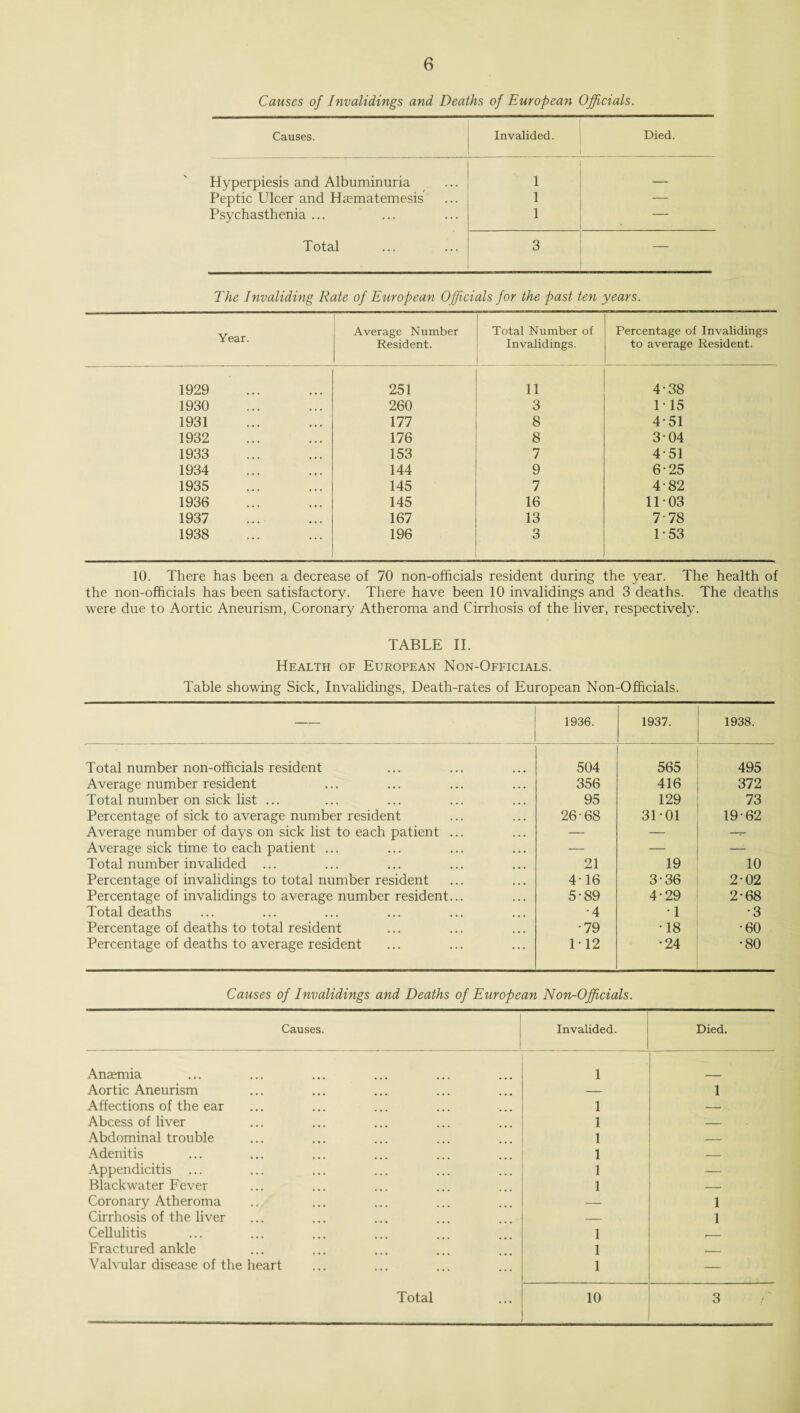 Causes of Invalidings and Deaths of European Officials. Causes. Invalided. Died. Hyperpiesis and Albuminuria 1 _ Peptic Ulcer and Haematemesis 1 — Psychasthenia ... 1 — Total 3 — The Invaliding Rate of European Officials for the past ten years. Year. Average Number Resident. Total Number of Invalidings. Percentage of Invalidings to average Resident. 1929 251 11 4-38 1930 260 3 115 1931 177 8 4-51 1932 176 8 3-04 1933 153 7 4-51 1934 144 9 6-25 1935 145 7 4-82 1936 145 16 11 03 1937 167 13 7-78 1938 196 3 1-53 10. There has been a decrease of 70 non-officials resident during the year. The health of the non-officials has been satisfactory. There have been 10 invalidings and 3 deaths. The deaths were due to Aortic Aneurism, Coronary Atheroma and Cirrhosis of the liver, respectively. TABLE II. Health of European Non-Officials. Table showing Sick, Invalidings, Death-rates of European Non-Officials. 1936. 1937. 1938. Total number non-officials resident 504 565 495 Average number resident 356 416 372 Total number on sick list ... 95 129 73 Percentage of sick to average number resident 26-68 31-01 19-62 Average number of days on sick list to each patient ... — — —r- Average sick time to each patient ... — — — Total number invalided ... 21 19 10 Percentage of invalidings to total number resident 416 3-36 2-02 Percentage of invalidings to average number resident... 5-89 4-29 2-68 Total deaths •4 •1 •3 Percentage of deaths to total resident •79 •18 •60 Percentage of deaths to average resident 1-12 •24 •80 Causes of Invalidings and Deaths of European Non-Officials. Causes. Invalided. 1 Died. Anaemia 1 Aortic Aneurism — 1 Affections of the ear 1 — Abcess of liver 1 — Abdominal trouble 1 — Adenitis 1 — Appendicitis ... 1 — Blackwater Fever 1 — Coronary Atheroma — 1 Cirrhosis of the liver — 1 Cellulitis 1 r Fractured ankle 1 _ Valvular disease of the heart 1 —