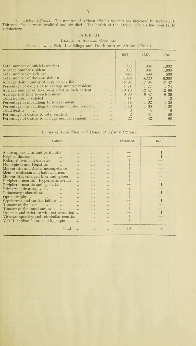 11. African Officials.—The number of African officials resident has increased by forty-eight. Thirteen officials were invalided and six died. The health of the African officials has been fairly satisfactory. TABLE III. Health of African Officials. Table showing Sick, Invalidings and Death-rates of African Officials. 1 1936. 1937. 1938. Total number of officials resident ... 960 984 1,032 Average number resident ... 930 961 1,000 Total number on sick list ... 442 499 506 Total number of days on sick list ... 5,829 6,223 6,380 Average daily number of days on sick list 15-92 17 04 17-47 Percentage of daily sick to average number resident ... 1 71 1-77 1-74 Average number of days on sick list to each patient ... 1318 12-47 12-60 Average sick time to each resident 6-26 6-47 6-38 Total number invalided ... 11 13 13 Percentage of invalidings to total resident ... 1 14 1-32 1-25 Percentage of invalidings to average number resident... 1-18 1-35 1-30 Total deaths 2 4 6 Percentage of deaths to total resident •2 •41 •58 Percentage of deaths to average number resident •22 •42 •60 Causes of Invalidings and Deaths of African Officials. Causes. Invalided. Died. Acute appendicitis and peritonitis _ 1 Brights’ disease — 1 Enlarged liver and diabetes 1 — Hyperpiesis and Hepatitis 1 — Myocarditis and Aortic incompetence 1 — Mental confusion and hallucinations 1 — Myocarditis, enlarged liver and spleen 1 — Peripheral neuritis—Hyperpiesis avitan 1 — Peripheral neuritis and synovitis — 1 Primary optic atrophy ... 1 — Pulmonary tuberculosis ... ... ... ... 1 1 Optic atrophy ... 1 — Septicaemia and cardiac failure ... — 1 Tumour of the liver 1 — Tumour of the tonsil and neck 1 — Uraemia and stricture with extravasation ... — 1 Vitreous opacities and retrobullar neuritis 1 — V.D.H. cardiac failure and hyperpiesis 1 —