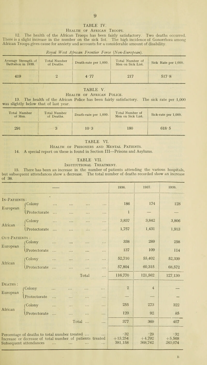 TABLE IV. Health of African Troops. 12. The health of the African Troops has been fairly satisfactory. Two deaths occurred. There is a slight increase in the number on the sick list. The high incidence of Gonorrhoea among African Troops gives cause for anxiety and accounts for a considerable amount of disability. Royal West African Frontier Force (Non-European). Average Strength of Battalion in 1938. Total Number of Deaths. Death-rate per 1,000. Total Number of Men on Sick List. Sick Rate per 1,000. 419 2 4-77 217 517-8 TABLE V. Health of African Police. 13. The health of the African Police has been fairly satisfactory. The sick rate per 1,000 was slightly below that of last year. Total Number of Men. Total Number of Deaths. Death-rate per 1,000. Total Number of Men on Sick List. Sick-rate per 1,000. 291 3 10-3 180 618-5 TABLE VI. Health of Prisoners and Mental Patients. 14. A special report on these is found in Section III—Prisons and Asylums. TABLE VII. Institutional Treatment. 15. There has been an increase in the number of patients attending the various hospitals, but subsequent attendances show a decrease. The total number of deaths recorded show an increase of 38. 1936. 1 1937. 1938. In-Patients [Colony 186 174 128 European {Protectorate ... ... 1 — — [Colony ... 3,837 3,842 3,806 African [Protectorate ... ... 1,757 1,431 1,913 Out-Patients : [Colony • . . 338 289 258 European i [Protectorate. ... 137 109 114 (Colony 52,710 55,402 52,339 African [Protectorate. ... 57,804 60,315 68,572 Total ... 116,770 121,562 127,130 Deaths : f Colony 2 4 European Protectorate ... — — — f Colony • • • 255 273 322 African [Protectorate. ... 120 92 85 Total ... ... 377 369 407 Percentage of deaths to total number treated ... •32 •29 •32 Increase or decrease of total number of patients treated + 13,254 +4,792 +5,568 Subsequent attendances 381,158 368,742 283,074 B