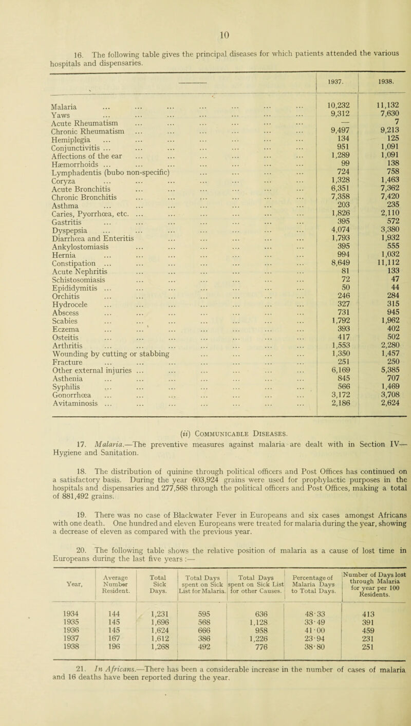 16. The following table gives the principal diseases for which patients attended the various hospitals and dispensaries. 1937. 1938. Malaria 10,232 11,132 Yaws 9,312 7,630 Acute Rheumatism — 7 Chronic Rheumatism 9,497 9,213 Hemiplegia 134 125 Conjunctivitis ... 951 1,091 Affections of the ear 1,289 1,091 Haemorrhoids ... 99 138 Lymph adentis (bubo non-specific) 724 758 Coryza 1,328 1,463 Acute Bronchitis 6,351 7,362 Chronic Bronchitis 7,358 7,420 Asthma 203 235 Caries, Pyorrhoea, etc. ... 1,826 2,110 Gastritis 395 572 Dyspepsia 4,074 3,380 Diarrhoea and Enteritis 1,793 1,932 Ankylostomiasis 395 555 Hernia 994 1,032 Constipation ... 8,649 11,112 Acute Nephritis 81 133 Schistosomiasis 72 47 Epididymitis ... 50 44 Orchitis 246 284 Hydrocele 327 315 Abscess 731 945 Scabies 1,792 1,962 Eczema ... ... 393 402 Osteitis 417 502 Arthritis 1,553 2,280 Wounding by cutting or stabbing 1,350 1,457 Fracture 251 250 Other external injuries ... 6,169 5,385 Asthenia 845 707 Syphilis 566 1,469 Gonorrhoea 3,172 3,708 Avitaminosis ... 2,186 2,624 (ii) Communicable Diseases. 17. Malaria.—The preventive measures against malaria are dealt with in Section IV— Hygiene and Sanitation. 18. The distribution of quinine through political officers and Post Offices has continued on a satisfactory basis. During the year 603,924 grains were used for prophylactic purposes in the hospitals and dispensaries and 277,568 through the political officers and Post Offices, making a total of 881,492 grains. 19. There was no case of Blackwater Fever in Europeans and six cases amongst Africans with one death. One hundred and eleven Europeans were treated for malaria during the year, showing a decrease of eleven as compared with the previous year. 20. The following table shows the relative position of malaria as a cause of lost time in Europeans during the last five years :— Year, Average Number Resident. Total Sick Days. Total Days spent on Sick List for Malaria. Total Days spent on Sick List for other Causes. Percentage of Malaria Days to Total Days. Number of Days lost through Malaria for year per 100 Residents. 1934 144 1,231 595 636 48-33 413 1935 145 1,696 568 1,128 33-49 391 1936 145 1,624 666 958 41-00 459 1937 167 1,612 386 1,226 23-94 231 1938 196 1,268 492 776 38-80 251 21. In Africans.—There has been a considerable increase in the number of cases of malaria and 16 deaths have been reported during the year.