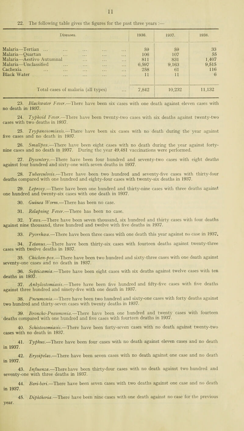 22. The following table gives the figures for the past three years :— Diseases. 1936. 1937. 1938. Malaria—Tertian ... 59 59 33 Malaria—Quartan 106 107 55 Malaria—Aestivo Autumnal 811 831 1,407 Malaria—Unclassified 6,597 9,163 9,515 Cachexia 258 61 116 Black Water 11 11 6 Total cases of malaria (all types) 7,842 10,232 11,132 23. Blackwater Fever.—There have been six cases with one death against eleven cases with no death in 1937. 24. Typhoid Fever.—There have been twenty-two cases with six deaths against twenty-two cases with two deaths in 1937. 25. Trypanosomiasis.—There have been six cases with no death during the year against five cases and no death in 1937. 26. Smallpox.—There have been eight cases with no death during the year against forty- nine cases and no death in 1937. During the year 49,481 vaccinations were performed. 27. Dysentery.—There have been four hundred and seventy-two cases with eight deaths against four hundred and sixty-one with seven deaths in 1937. 28. Tuberculosis.—There have been two hundred and seventy-five cases with thirty-four deaths compared with one hundred and eighty-four cases with twenty-six deaths in 1937. 29. Leprosy.—There have been one hundred and thirty-nine cases with three deaths against one hundred and twenty-six cases with one death in 1937. 30. Guinea Worm.—There has been no case. 31. Relapsing Fever.—There has been no case. 32. Yaws.—There have been seven thousand, six hundred and thirty cases with four deaths against nine thousand, three hundred and twelve with five deaths in 1937. 33. Pyorrhoea.—There have been three cases with one death this year against no case in 1937. 34. Tetanus.—There have been thirty-six cases with fourteen deaths against twenty-three cases with twelve deaths in 1937. 35. Chicken-pox.—There have been two hundred and sixty-three cases with one death against seventy-one cases and no death in 1937. 36. Septiccemia.—There have been eight cases with six deaths against twelve cases with ten deaths in 1937. 37. Ankylostomiasis.—There have been five hundred and fifty-five cases with five deaths against three hundred and ninety-five with one death in 1937. 38. Pneumonia.—There have been two hundred and sixty-one cases with forty deaths against two hundred and thirty-seven cases with twenty deaths in 1937. 39. Broncho-Pneumonia.—There have been one hundred and twenty cases with fourteen deaths compared with one hundred and five cases with fourteen deaths in 1937. 40. Schistosomiasis.—There have been forty-seven cases with no death against twenty-two cases with no death in 1937. 41. Typhus.—There have been four cases with no death against eleven cases and no death in 1937. 42. Erysipelas.—There have been seven cases with no death against one case and no death in 1937. 43. Influenza.—There have been thirty-four cases with no death against two hundred and seventy-one with three deaths in 1937. 44. Beri-beri.—There have been seven cases with two deaths against one case and no death in 1937. 45. Diphtheria.—There have been nine cases with one death against no case for the previous year.