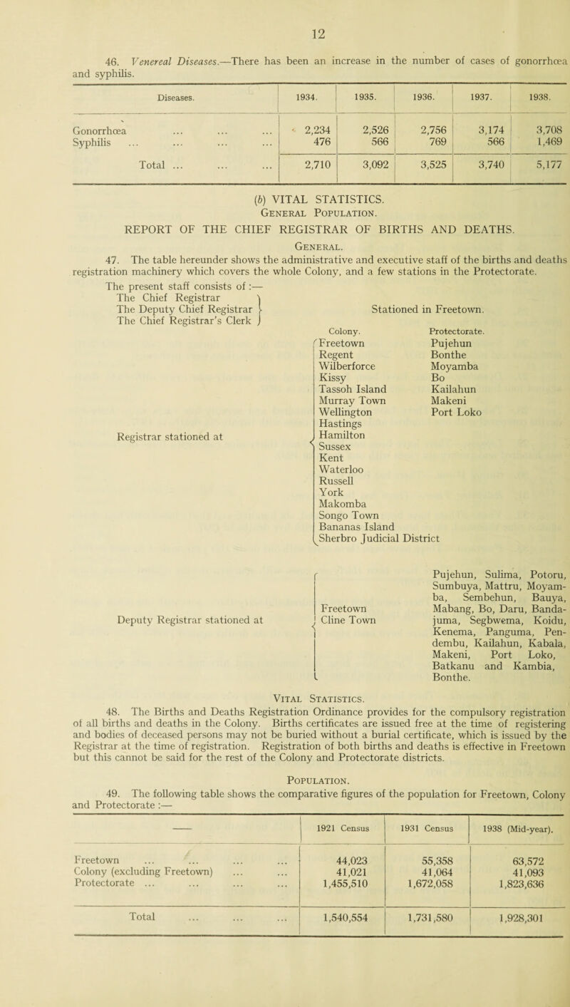 46. Venereal Diseases.—There has been an increase in the number of cases of gonorrhoea and syphilis. Diseases. 1934. 1 1935. 1936. 1937. 1938. 1 Gonorrhoea Syphilis Total ... - 2,234 476 2,526 566 2,756 769 3,174 566 3,708 1,469 2,710 3,092 3,525 3,740 5,177 (.b) VITAL STATISTICS. General Population. REPORT OF THE CHIEF REGISTRAR OF BIRTHS AND DEATHS. General. 47. The table hereunder shows the administrative and executive staff of the births and deaths registration machinery which covers the whole Colony, and a few stations in the Protectorate. The present staff consists of :— The Chief Registrar \ The Deputy Chief Registrar V The Chief Registrar’s Clerk j Registrar stationed at < Stationed in Freetown. Colony. Protectorate. ^Freetown Pujehun Regent Bonthe Wilberforce Moyamba Kissy Bo Tassoh Island Kailahun Murray Town Makeni Wellington Port Loko Hastings Hamilton Sussex Kent Waterloo Russell York Makomba Songo Town Bananas Island Sherbro Judicial District Deputy Registrar stationed at Freetown Cline Town Pujehun, Sulima, Potoru, Sumbuya, Mattru, Moyam¬ ba, Sembehun, Bauya, Mabang, Bo, Daru, Banda- juma, Segbwema, Koidu, Kenema, Panguma, Pen- dembu, Kailahun, Kabala, Makeni, Port Loko, Batkanu and Kambia, Bonthe. Vital Statistics. 48. The Births and Deaths Registration Ordinance provides for the compulsory registration of all births and deaths in the Colony. Births certificates are issued free at the time of registering and bodies of deceased persons may not be buried without a burial certificate, which is issued by the Registrar at the time of registration. Registration of both births and deaths is effective in Freetown but this cannot be said for the rest of the Colony and Protectorate districts. Population. 49. The following table shows the comparative figures of the population for Freetown, Colony and Protectorate :— 1 1921 Census J 1931 Census , 1938 (Mid-year). Freetown 44,023 55,358 63,572 Colony (excluding Freetown) 41,021 41,064 41,093 Protectorate ... 1,455,510 1,672,058 1,823,636 1,928,301
