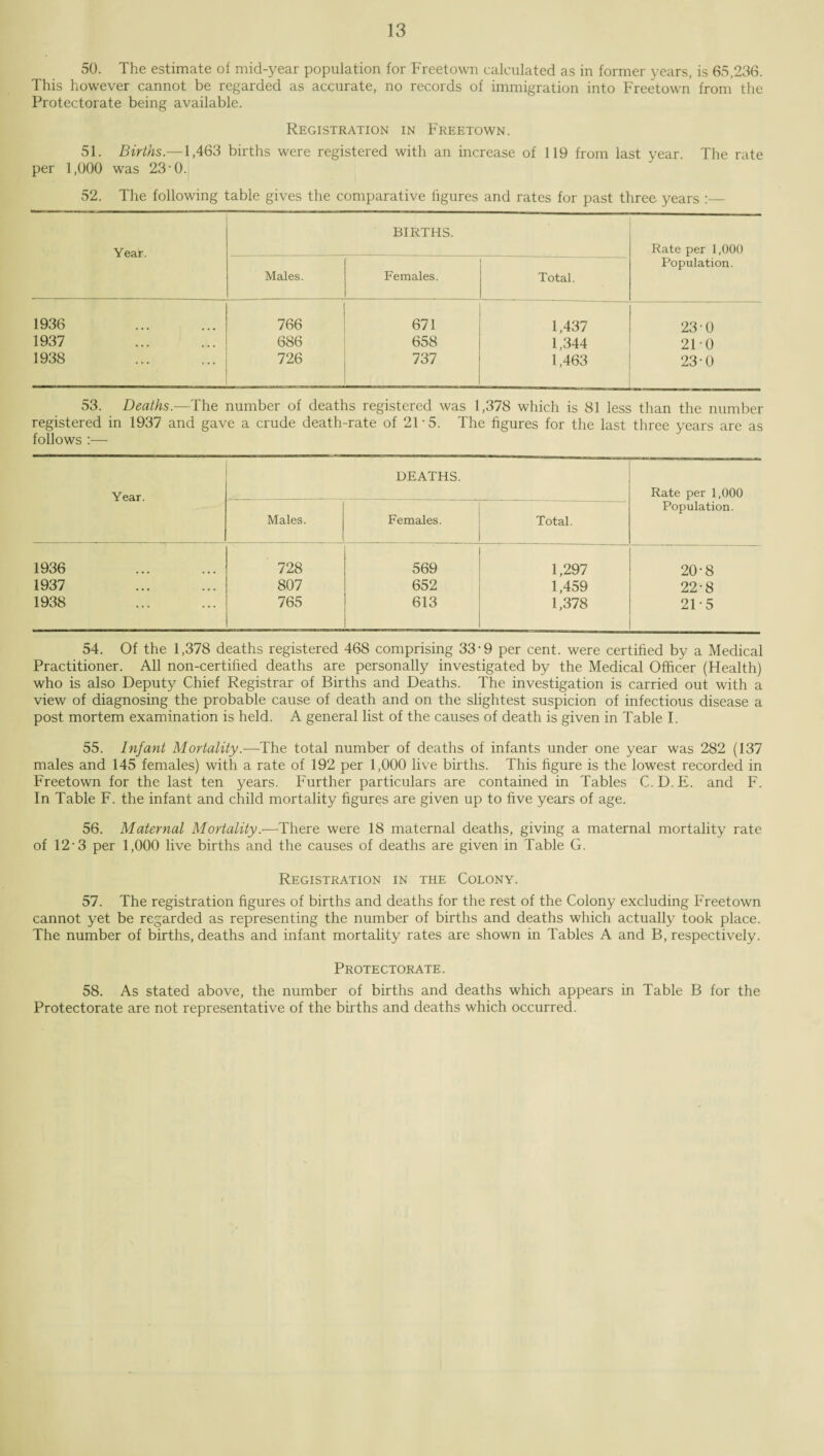 50. The estimate of mid-year population for Freetown calculated as in former years, is 65,236. This however cannot be regarded as accurate, no records of immigration into Freetown from the Protectorate being available. Registration in Freetown. 51. Births.—1,463 births were registered with an increase of 119 from last year. The rate per 1,000 was 23‘0. 52. The following table gives the comparative figures and rates for past three years :— Yeat. BIRTHS. Rate per 1,000 Population. Males. Females. Total. 1936 766 671 1,437 23-0 1937 686 658 1,344 210 1938 726 737 1,463 23-0 53. Deaths—The number of deaths registered was 1,378 which is 81 less than the number registered in 1937 and gave a crude death-rate of 21 5. The figures for the last three years are as follows :— Year. DEATHS. Rate per 1,000 Population. Males. Females. Total. 1936 728 569 1,297 20-8 1937 807 652 1,459 22-8 1938 765 613 1,378 21-5 54. Of the 1,378 deaths registered 468 comprising 33-9 per cent, were certified by a Medical Practitioner. All non-certified deaths are personally investigated by the Medical Officer (Health) who is also Deputy Chief Registrar of Births and Deaths. The investigation is carried out with a view of diagnosing the probable cause of death and on the slightest suspicion of infectious disease a post mortem examination is held. A general list of the causes of death is given in Table I. 55. Infant Mortality.—The total number of deaths of infants under one year was 282 (137 males and 145 females) with a rate of 192 per 1,000 live births. This figure is the lowest recorded in Freetown for the last ten years. Further particulars are contained in Tables C. D. E. and F. In Table F. the infant and child mortality figures are given up to five years of age. 56. Maternal Mortality.—There were 18 maternal deaths, giving a maternal mortality rate of 12-3 per 1,000 live births and the causes of deaths are given in Table G. Registration in the Colony. 57. The registration figures of births and deaths for the rest of the Colony excluding Freetown cannot yet be regarded as representing the number of births and deaths which actually took place. The number of births, deaths and infant mortality rates are shown in Tables A and B, respectively. Protectorate. 58. As stated above, the number of births and deaths which appears in Table B for the Protectorate are not representative of the births and deaths which occurred.
