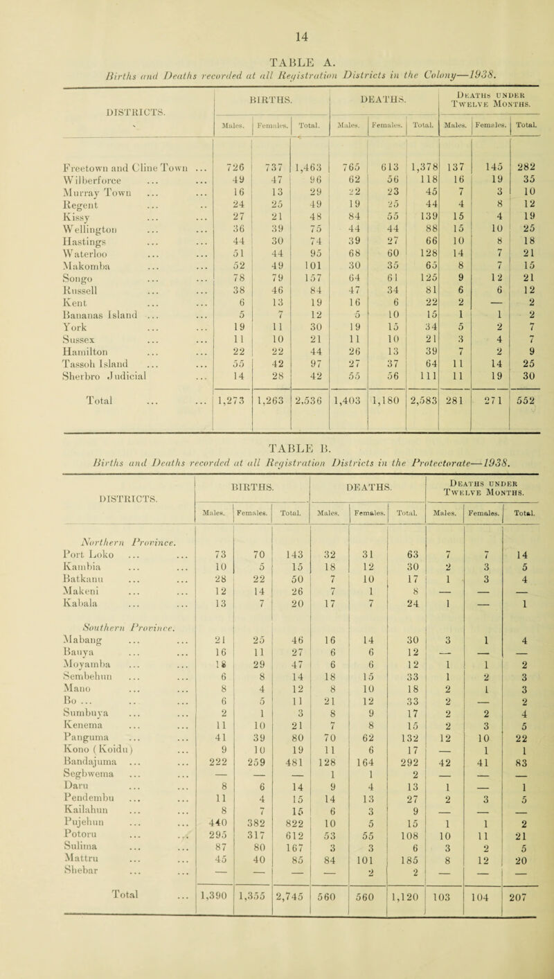 TABLE A. Births and Deaths recorded at all Registration Districts in the Colony—1938. DISTRICTS. N BIRTHS. DEATHS. Deaths undkr Twelve Months. Males. Females. Total. Males. Females. Total. Males. Females. Total. Freetown and Cline Town ... 726 737 1,463 765 613 1,378 137 145 282 Wilberforce jy 47 9 6 62 56 118 16 19 35 Mu rray Town 16 13 29 2 2 23 45 7 3 10 Regent 24 25 49 19 25 44 4 8 12 Kissy 27 21 48 84 55 139 15 4 19 Wellington 36 39 / 5 44 44 88 15 10 25 Hastings 44 30 74 39 27 66 10 8 18 W aterloo 51 44 95 68 60 128 14 7 21 Makomba 52 49 101 30 35 65 8 7 15 Songo 78 79 157 64 61 125 9 12 21 Russell 38 46 84 47 34 81 6 6 12 Kent 6 13 19 16 6 22 2 — 2 Bananas Island ... 5 7 12 5 10 15 1 1 2 York 19 11 30 19 15 34 5 2 7 Sussex 11 10 21 11 10 21 3 4 7 Hamilton 22 22 44 26 13 39 7 2 9 Tassoh Island 55 42 97 27 37 64 11 14 25 Sherbro Judicial 14 28 42 55 56 111 11 19 30 Total 1,273 1,263 2,536 1,403 1,180 2,583 281 27 1 552 TABLE B. Births and Deaths recorded at all Registration Districts in the Protectorate—1938. DISTRICTS. BIRTHS. DEATHS. Deaths under Twelve Months. Males. Females. Total. Males. J Females. Total. Males. Females. Total. Northern Province. Port Loko 73 70 143 32 31 63 7 7 14 Kambia 10 5 15 18 12 30 2 3 5 Batkanu 28 22 50 7 10 17 1 - 3 4 Makeni 12 14 26 i 1 8 — — — Kabala 13 7 20 17 7 24 1 — 1 Southern Province. Mabang 21 25 46 16 14 30 3 1 4 Bauya 16 11 27 6 6 12 -- — — Moyarnba 18 29 47 6 6 12 1 1 2 Sembehun 6 8 14 18 15 33 1 2 3 Mano 8 4 12 8 10 18 2 I 3 Bo... 6 5 11 21 12 33 2 2 Sumbuya 2 1 O O 8 9 17 2 2 4 Kenema 11 10 21 7 8 15 2 3 5 Panguma 41 39 80 70 62 132 12 10 22 Kono (Ivoidu) 9 10 19 11 6 17 — 1 1 Bandajuma 222 259 481 128 164 292 42 41 83 Segbwema — — — 1 1 2 — — — Darn 8 6 14 9 4 13 1 _ 1 Pendembu 11 4 15 14 13 27 2 3 5 Kailahun 8 7 15 6 3 9 _ — _ Pujehun 440 382 822 10 5 15 1 1 2 Potoru ... 295 317 612 53 55 108 10 11 21 Sulirna 87 80 167 3 3 6 3 2 5 Mattru 45 40 85 84 101 185 8 12 20 Shebar — — — — 2 2 — — 1,355 2,745 560 560 1,120 103 104 207