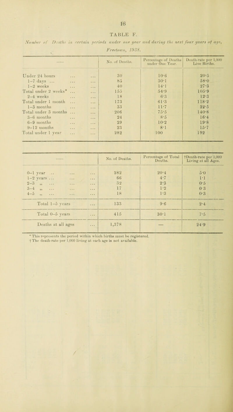 TABLE F. Number of Deaths in certain periods under one year and durimj the next four years of a</e. Freetown, 1938. 4 No. of Deaths. Percentage of Deaths under One Year. Death-rate per 1,000 Live Births. Under 24 hours 30 10-6 20-5 1-7 days ... 85 30-1 58-0 1-2 weeks 40 14-1 27*3 Total under 2 weeks* ... 155 54-9 105-9 2-4 weeks 18 6-3 12-3 Total under 1 month 173 6U3 118-2 1—3 months 33 11*7 22-5 Total under 3 months ... 206 75’5 140-8 3—6 months 24 8-5 16-4 6—9 months 29 10-2 19-8 9—12 months 23 8-1 15-7 Total under 1 year 282 100 192 No. of Deaths. Percentage of Total fDeath-rate per 1,000 Deaths. Living at all Ages. 0-1 year ... 282 20-4 5-0 1-2 years ... 66 4-7 1-1 2-3 „ 32 2-3 0-5 3—4 ,, ... ... ... 17 1-2 03 4-5 „ ... 18 1-3 0-3 Total 1—5 years 133 9-6 2-4 Total 0-5 years 415 30-1 7-5 Deaths at all ages 1,378 — 24-9 * This represents the period within which births must be registered. fThe death-rate per 1,000 living at each age is not available.