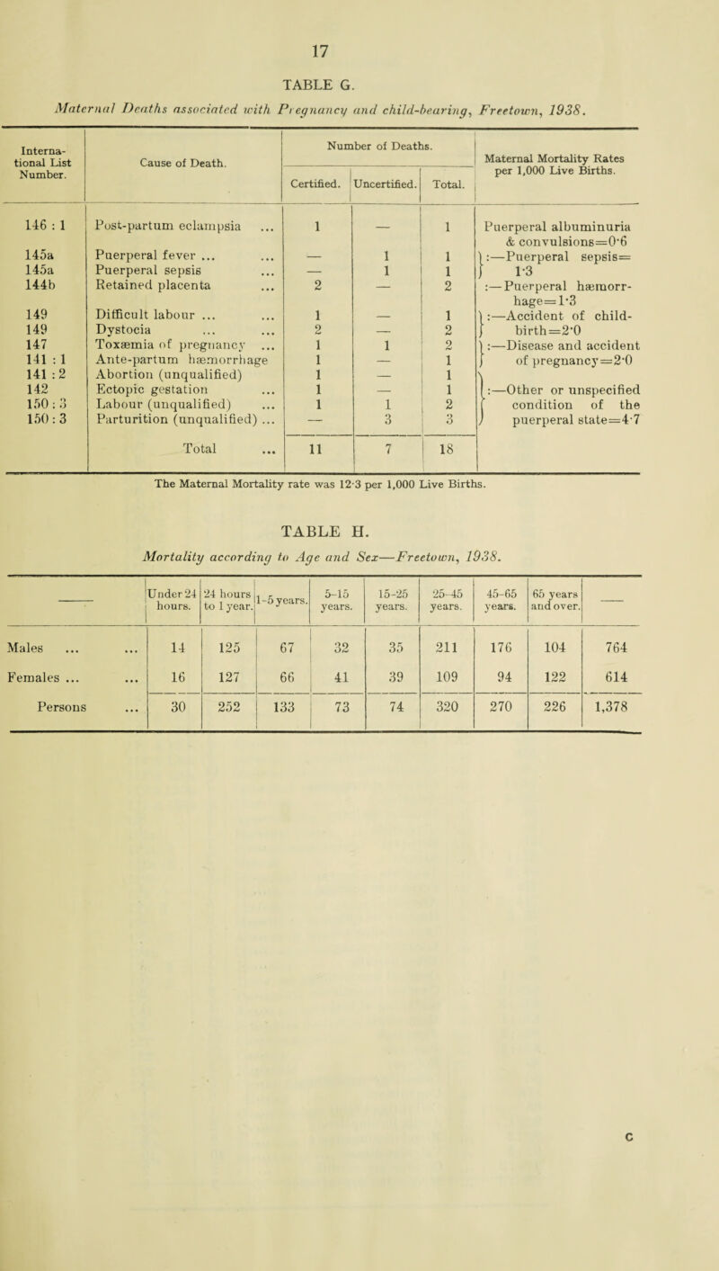 TABLE G. Maternal Deaths associated with Pregnancy and child-bearing, Freetown, 1938. Interna¬ tional List Number. Cause of Death. Number of Deaths. Certified. Uncertified.) Total. 1 I Maternal Mortality Rates per 1,000 Live Births. 146 : 1 Post-partum eclampsia 1 _ 1 Puerperal albuminuria & convulsions=0*6 145a Puerperal fever ... — 1 1 ) :—Puerperal sepsis= 145a Puerperal sepsis — 1 1 ) 1*3 144b Retained placenta 2 — 2 :—Puerperal haemorr- hage=l*3 149 Difficult labour ... 1 — 1 ):—Accident of child- 149 Dystocia 2 — 2 } birth=2'0 147 Toxaemia of pregnancy 1 1 2 :—Disease and accident 141 : 1 Ante-partum haemorrhage 1 — 1 of pregnancy=2’0 141 : 2 Abortion (unqualified) 1 — 1 ) 142 Ectopic gestation 1 — 1 I :—Other or unspecified 150:3 Labour (unqualified) 1 1 2 condition of the 150 : 3 Parturition (unqualified) ... — 3 3 ) puerperal state=4-7 Total 11 7 18 The Maternal Mortality rate was 12 3 per 1,000 Live Births. TABLE H. Mortality according to Age and Sex—Freetown, 1938. — Under 24 hours. 24 hours to 1 year.; 1-5 years. 5-15 years. 15-25 years. 25-45 years. 45-65 years. 65 years and over. Males 14 125 67 32 35 211 176 104 764 Females ... 16 127 66 41 39 109 94 122 614 Persons 30 252 133 73 74 320 270 226 1,378 C