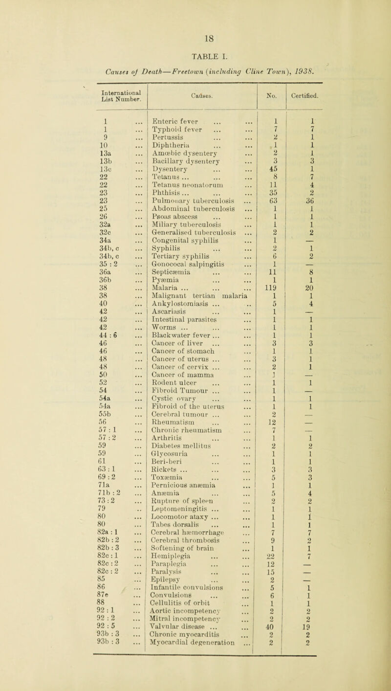 TABLE I. Causes oj Death—Freetown (including Cline Town), 1938. International List Number. Caiises. No. Certified. 1 Enteric fever 1 1 1 Typhoid fever 7 7 9 Pertussis 2 1 10 Diphtheria 1 1 13a Amoebic dysentery 2 1 13b Bacillary dysentery 3 3 13c Dysentery 45 1 22 Tetanus ... 8 7 22 Tetanus neonatorum 11 4 23 Phthisis... 35 2 23 Pulmonary tuberculosis 63 36 25 Abdominal tuberculosis 1 1 26 Psoas abscess 1 1 32a Miliary tuberculosis 1 1 32c Generalised tuberculosis 2 2 34a Congenital syphilis 1 \ 34b, c Syphilis 2 1 34b, c Tertiary syphilis 6 2 35:2 Gonococal salpingitis 1 — 36a Septicaemia 11 8 36b Pyaemia 1 1 38 Malaria ... 119 20 38 Malignant tertian malaria 1 1 40 Ankylostomiasis ... 5 4 42 Ascariasis 1 — 42 Intestinal parasites 1 1 42 Worms ... 1 1 44:6 Black water fever ... 1 1 46 Cancer of liver 3 3 46 Cancer of stomach 1 1 48 Cancer of uterus ... 3 1 48 Cancer of cervix ... 2 1 50 Cancer of mamma I — 52 Rodent ulcer 1 1 54 Fibroid Tumour ... 1 — 54a Cystic ovary 1 1 54a Fibroid of the uterus 1 1 55b Cerebral tumour ... 2 — 56 Rheumatism 12 — 57:1 Chronic rheumatism 7 — 57:2 Arthritis 1 1 59 Diabetes mellitus 2 2 59 Glycosuria 1 1 61 Beri-beri 1 1 63:1 Rickets ... 3 3 69:2 Toxaemia 5 3 71a Pernicious anaemia 1 1 71b :2 Anaemia 5 4 73:2 Rupture of spleen 2 2 79 Leptomeningitis ... 1 1 80 Locomotor ataxy ... 1 1 80 Tabes dorsalis 1 1 82a :1 Cerebral haemorrhage 7 7 82b: 2 Cerebral thrombosis 9 o AJ 82b: 3 Softening of brain 1 1 82c :1 Hemiplegia 22 7 82c: 2 Paraplegia 12 — 82c: 2 Paralysis 15 — 85 Epilepsy 2 — 86 Infantile convulsions 5 1 87e Convulsions 6 1 88 Cellulitis of orbit 1 1 92:1 Aortic incompetenc}' 2 2 92:2 Mitral incompetency 2 2 92:5 Valvular disease ... 40 19 93b: 3 Chronic myocarditis 2 2 93b: 3 Myocardial degeneration ... 2 2