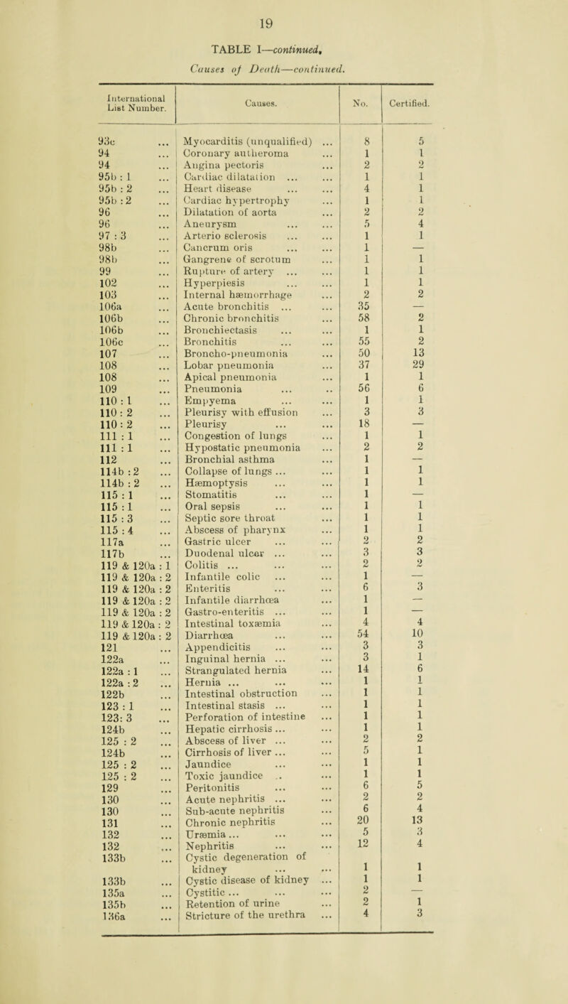 TABLE I—continued, Causes of Death—continued. International List Number. Causes. No. Certified. 93c Myocarditis (unqualified) ... 8 5 94 Coronary autheroma 1 1 94 Angina pectoris 2 2 95b: I Cardiac dilatation ... 1 1 95b: 2 Heart disease 4 1 95b: 2 Cardiac hypertrophy 1 1 96 Dilatation of aorta 2 9 96 Aneurysm 5 4 97:3 Arterio sclerosis 1 1 98b Cancrum oris 1 — 98b Gangrene of scrotum 1 1 99 Rupture of artery 1 1 102 Hyperpiesis 1 1 103 Internal haemorrhage 2 2 106a Acute bronchitis 35 — 106b Chronic bronchitis 58 2 106b Bronchiectasis 1 1 106c Bronchitis 55 2 107 Broncho-pneumonia 50 13 108 Lobar pneumonia 37 29 108 Apical pneumonia 1 1 109 Pneumonia 56 6 110:1 Empyema 1 1 110:2 Pleurisy with effusion 3 3 110:2 Pleurisy 18 — 111:1 Congestion of lungs 1 1 111:1 Hypostatic pneumonia 2 2 112 Bronchial asthma 1 — 114b : 2 Collapse of lungs ... 1 1 114b: 2 Haemoptysis 1 1 115:1 Stomatitis 1 — 115:1 Oral sepsis 1 1 115:3 Septic sore throat 1 1 115:4 Abscess of pharynx 1 1 117a Gastric ulcer 2 2 117b Duodenal ulcer ... 3 3 119 & 120a : 1 Colitis ... 2 2 119 & 120a : 2 Infantile colic 1 — 119 & 120a : 2 Enteritis 6 3 119 & 120a : 2 Infantile diarrhoea 1 — 119 & 120a : 2 Gastro-enteritis ... 1 — 119 & 120a : 2 Intestinal toxaemia 4 4 119 & 120a : 2 Diarrhoea 54 10 121 Appendicitis 3 3 122a Inguinal hernia ... 3 1 122a : 1 Strangulated hernia 14 6 122a: 2 Hernia ... 1 1 122b Intestinal obstruction 1 1 123:1 Intestinal stasis ... 1 1 123:3 Perforation of intestine 1 1 124b Hepatic cirrhosis ... 1 1 125 : 2 Abscess of liver ... 2 2 124b Cirrhosis of liver ... 5 1 125 : 2 Jaundice 1 1 125 : 2 Toxic jaundice 1 1 129 Peritonitis 6 5 130 Acute nephritis ... 2 2 130 Sub-acute nephritis 6 4 131 Chronic nephritis 20 13 132 Uraemia... 5 3 132 Nephritis 12 4 133b Cystic degeneration of kidney 1 1 133b Cystic disease of kidney ... 1 1 135a Cystitic ... 2 — 135b Retention of urine 2 1 136a Stricture of the urethra 4 3