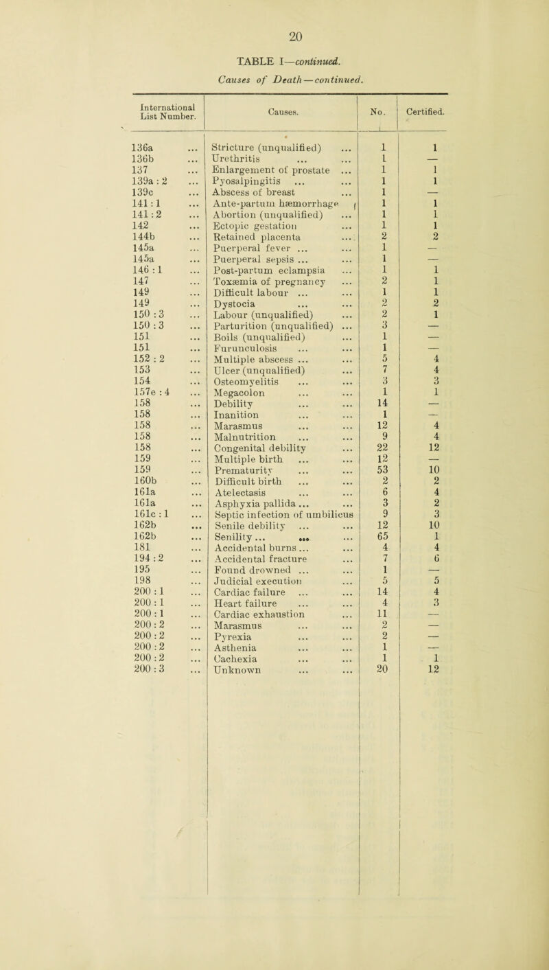 TABLE I—continued. Causes of Death — continued. International List Number. Causes. No. Certified. 136a 4 Stricture (unqualified) 1 1 136b Urethritis t — 137 Enlargement of prostate ... 1 1 139a: 2 Pyosalpingitis 1 1 139c Abscess of breast 1 — 141:1 Ante-partum haemorrhage j 1 1 141:2 Abortion (unqualified) 1 1 142 Ectopic gestation 1 1 144b Retained placenta 2 2 145a Puerperal fever ... 1 — 145a Puerperal sepsis ... 1 — 146:1 Post-partum eclampsia 1 1 147 Toxaemia of pregnancy 2 1 149 Difficult labour ... 1 1 149 Dystocia 2 2 150:3 Labour (unqualified) 2 1 150:3 Parturition (unqualified) ... 3 — 151 Boils (unqualified) 1 — 151 Furunculosis 1 — 152:2 Multiple abscess ... 5 4 153 Ulcer (unqualified) 7 4 154 Osteomyelitis 3 3 157e : 4 Megacolon 1 1 158 Debility 14 — 158 Inanition 1 — 158 Marasmus 12 4 158 Malnutrition 9 4 158 Congenital debility 22 12 159 Multiple birth 12 — 159 Prematurity 53 10 160b Difficult birth 2 2 161a Atelectasis 6 4 161a Asphyxia pallida ... 3 2 161c :1 Septic infection of umbilicus 9 3 162b Senile debility 12 10 162b Senility... 65 1 181 Accidental burns ... 4 4 194:2 Accidental fracture 7 6 195 Found drowned ... 1 — 198 Judicial execution 5 5 200:1 Cardiac failure 14 4 200:1 Heart failure 4 3 200:1 Cardiac exhaustion 11 — 200:2 Marasmus 2 — 200:2 Pyrexia 2 — 200:2 Asthenia 1 — 200:2 Cachexia 1 1 200:3 Unknown 20 12