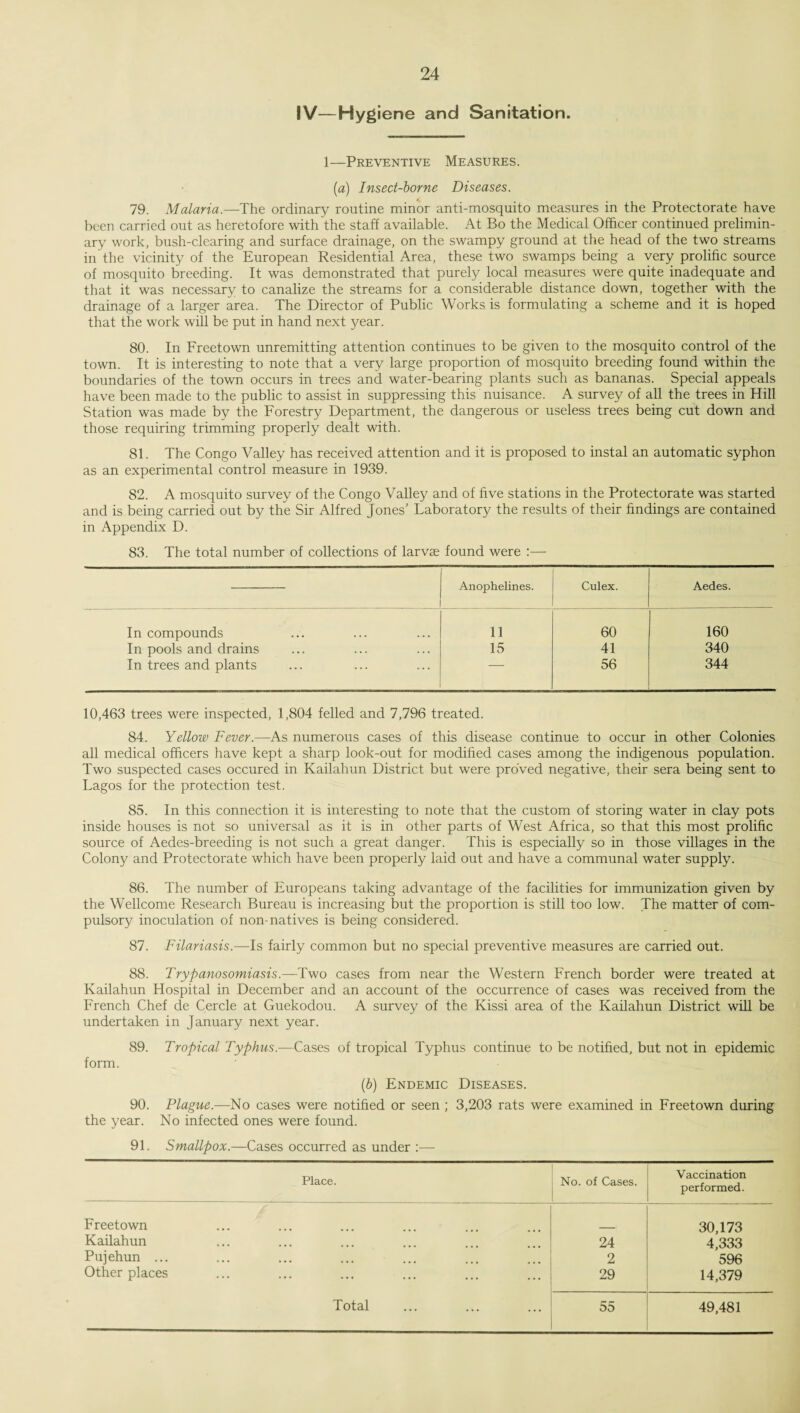IV—Hygiene and Sanitation. 1—Preventive Measures. (a) Insect-borne Diseases. 79. Malaria.—The ordinary routine minor anti-mosquito measures in the Protectorate have been carried out as heretofore with the staff available. At Bo the Medical Officer continued prelimin¬ ary work, bush-clearing and surface drainage, on the swampy ground at the head of the two streams in the vicinity of the European Residential Area, these two swamps being a very prolific source of mosquito breeding. It was demonstrated that purely local measures were quite inadequate and that it was necessary to canalize the streams for a considerable distance down, together with the drainage of a larger area. The Director of Public Works is formulating a scheme and it is hoped that the work will be put in hand next year. 80. In Freetown unremitting attention continues to be given to the mosquito control of the town. It is interesting to note that a very large proportion of mosquito breeding found within the boundaries of the town occurs in trees and water-bearing plants such as bananas. Special appeals have been made to the public to assist in suppressing this nuisance. A survey of all the trees in Hill Station was made by the Forestry Department, the dangerous or useless trees being cut down and those requiring trimming properly dealt with. 81. The Congo Valley has received attention and it is proposed to instal an automatic syphon as an experimental control measure in 1939. 82. A mosquito survey of the Congo Valley and of five stations in the Protectorate was started and is being carried out by the Sir Alfred Jones’ Laboratory the results of their findings are contained in Appendix D. 83. The total number of collections of larvae found were :— Anophelines. Culex. Aedes. In compounds 11 60 160 In pools and drains 15 41 340 In trees and plants — 56 344 10,463 trees were inspected, 1,804 felled and 7,796 treated. 84. Yellow Fever.—As numerous cases of this disease continue to occur in other Colonies all medical officers have kept a sharp look-out for modified cases among the indigenous population. Two suspected cases occured in Kailahun District but were proved negative, their sera being sent to Lagos for the protection test. 85. In this connection it is interesting to note that the custom of storing water in clay pots inside houses is not so universal as it is in other parts of West Africa, so that this most prolific source of Aedes-breeding is not such a great danger. This is especially so in those villages in the Colony and Protectorate which have been properly laid out and have a communal water supply. 86. The number of Europeans taking advantage of the facilities for immunization given by the Wellcome Research Bureau is increasing but the proportion is still too low. The matter of com¬ pulsory inoculation of non-natives is being considered. 87. Filariasis.—Is fairly common but no special preventive measures are carried out. 88. Trypanosomiasis.—Two cases from near the Western French border were treated at Kailahun Hospital in December and an account of the occurrence of cases was received from the French Chef de Cercle at Guekodou. A survey of the Kissi area of the Kailahun District will be undertaken in January next year. 89. Tropical Typhus.—Cases of tropical Typhus continue to be notified, but not in epidemic form. (b) Endemic Diseases. 90. Plague.—No cases were notified or seen ; 3,203 rats were examined in Freetown during the year. No infected ones were found. 91. Smallpox.—Cases occurred as under :— Place. No. of Cases. Vaccination performed. Freetown 30,173 Kailahun 24 4,333 Pujehun ... 2 596 Other places 29 14,379 49,481